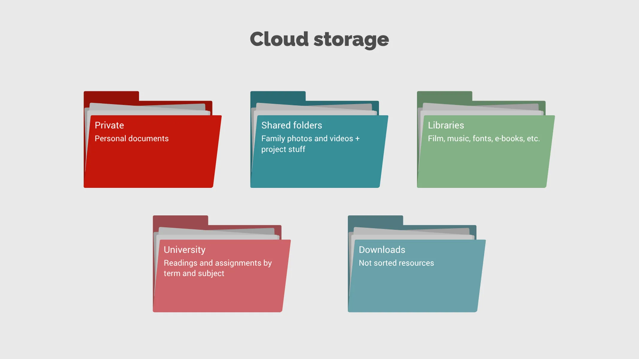 Ordnerdiagramm-Beispiel: Cloud storage