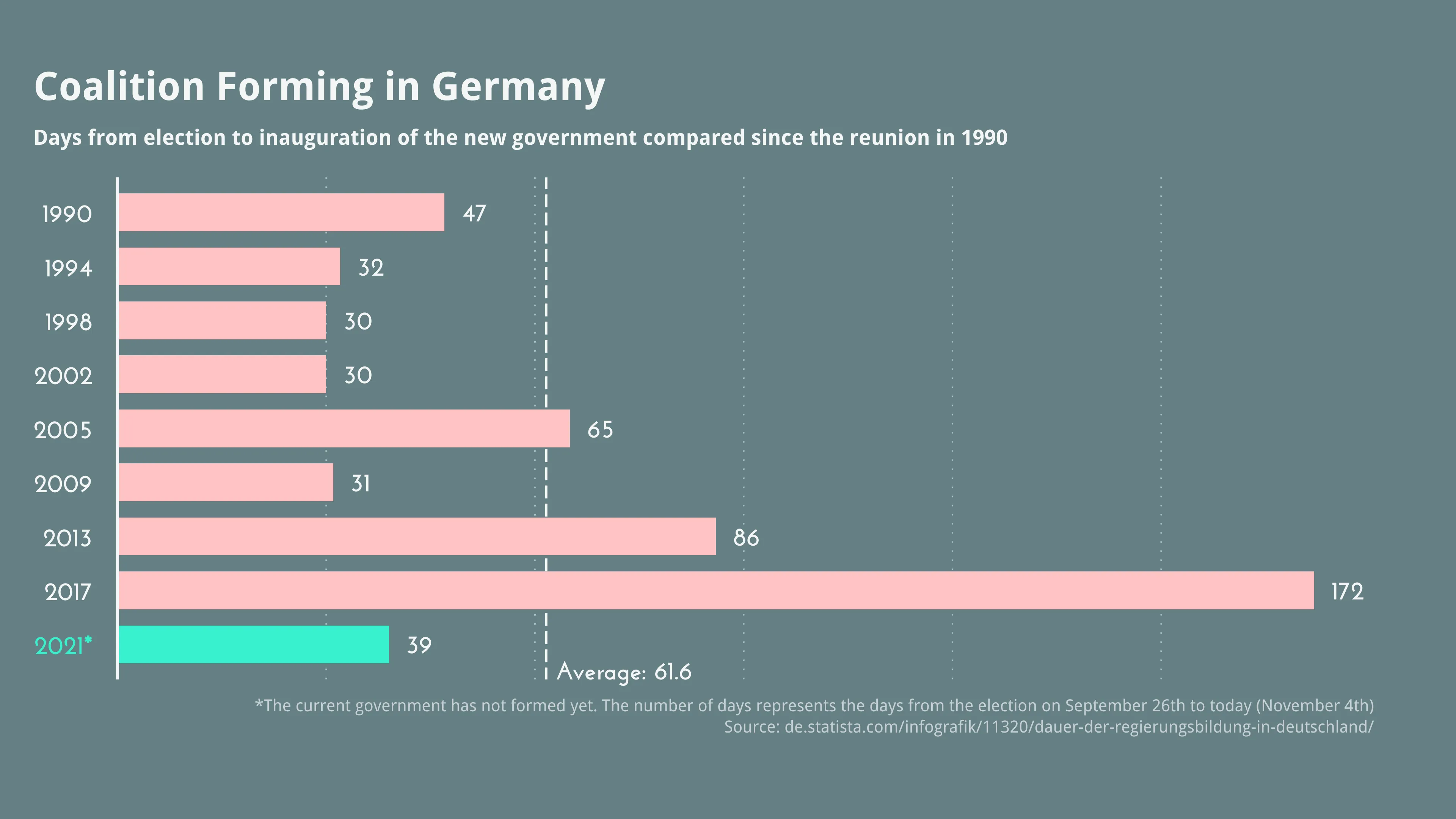Horizontal Bar Chart example: Coalition Forming in Germany