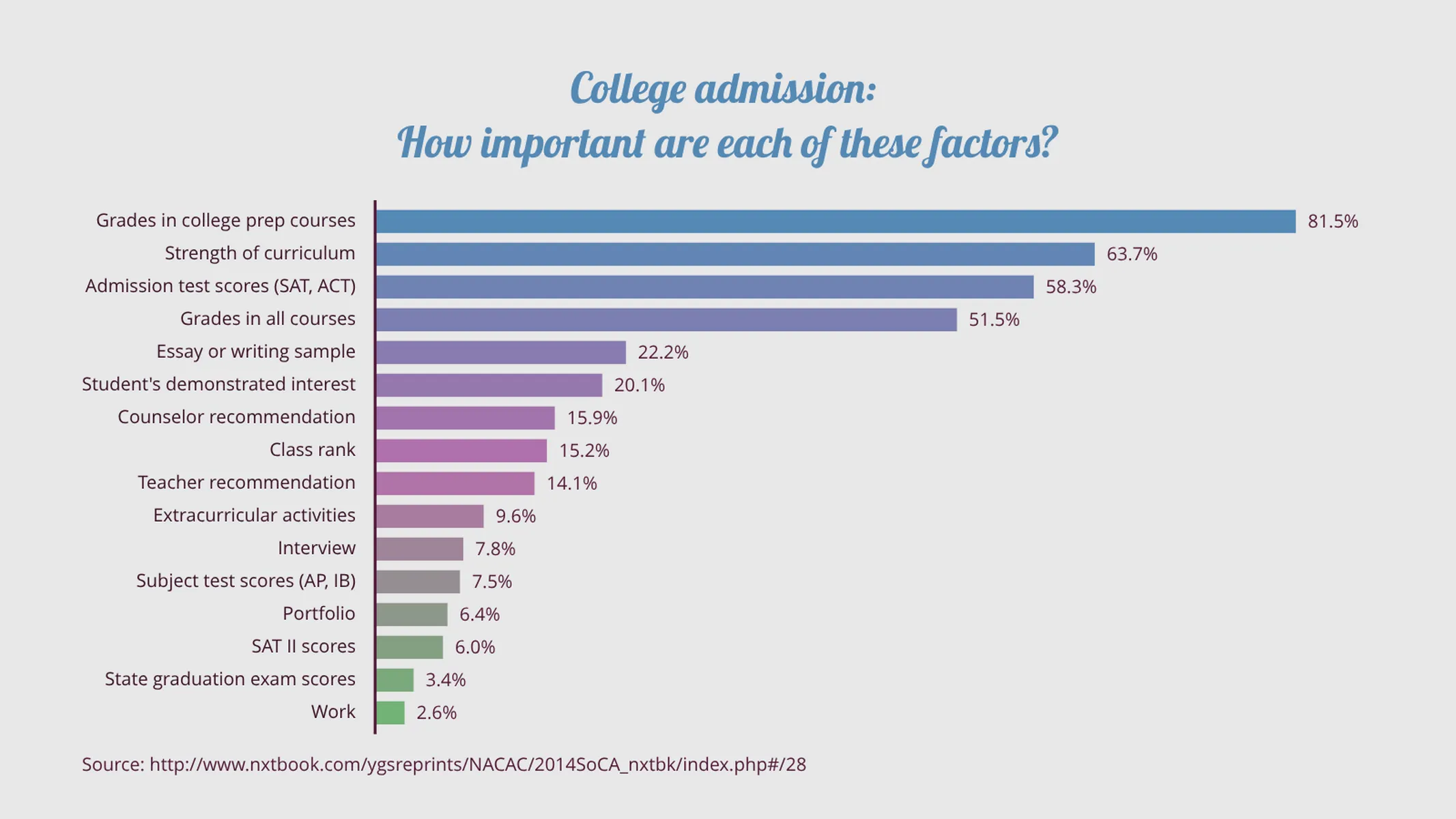 Balkendiagramm-Beispiel: College admission:
How important are each of these factors?