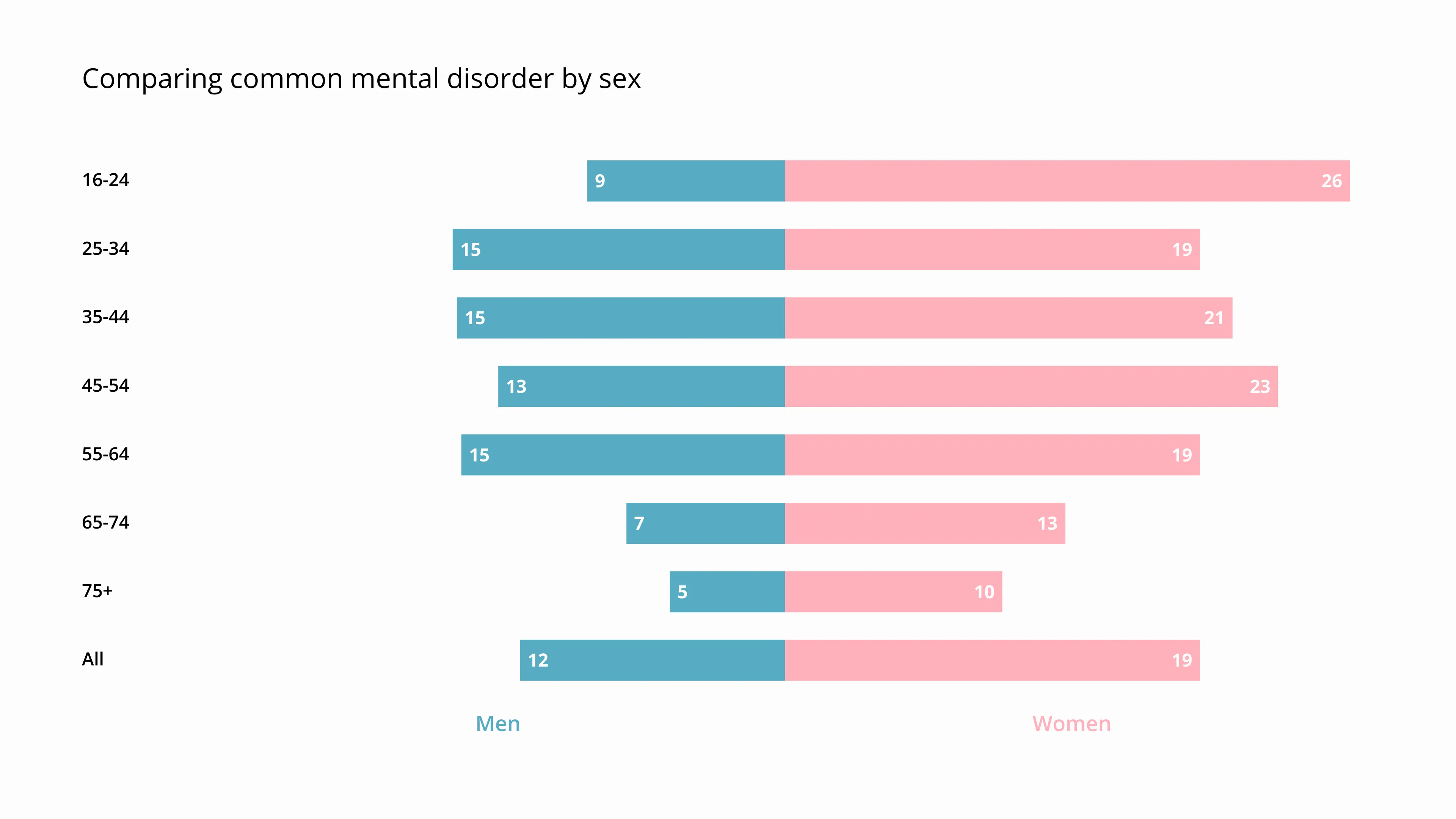 Butterfly Chart example: Comparing common mental disorder by sex