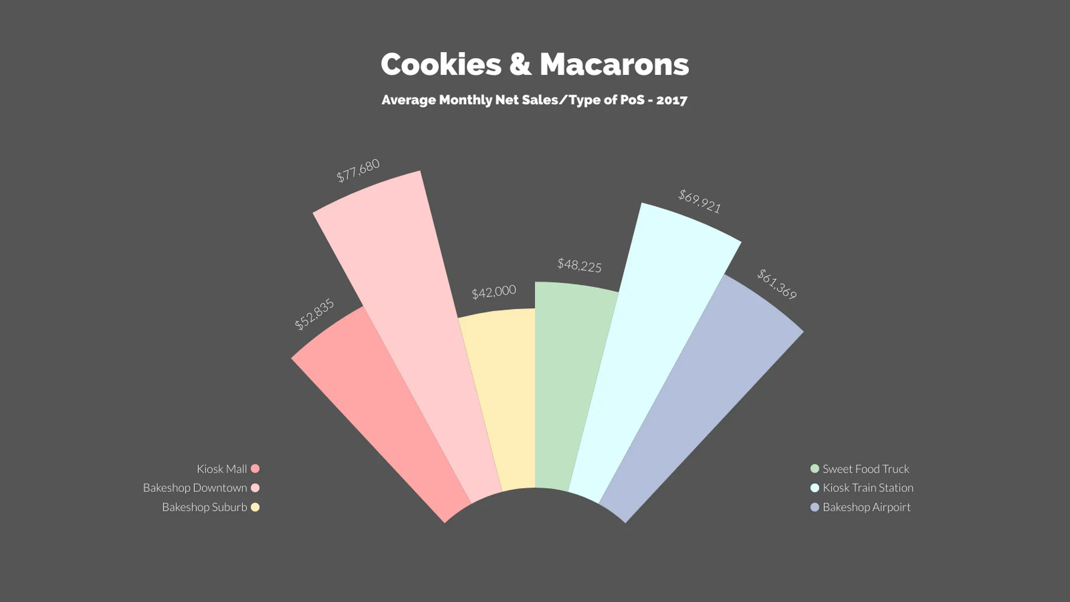 Blow-Up Chart example: Cookies & Macarons