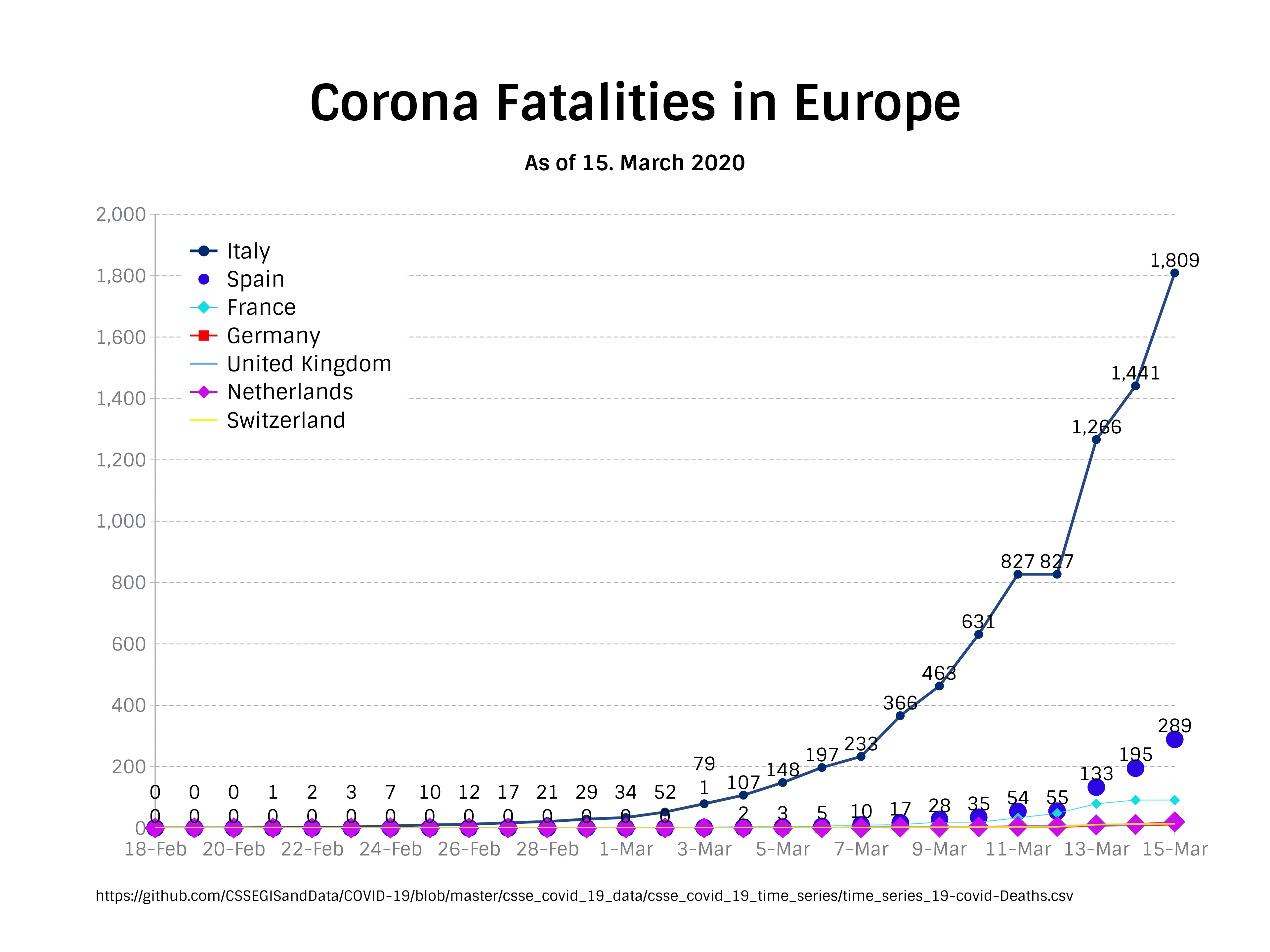 Time Series Graph example: Corona Fatalities in Europe