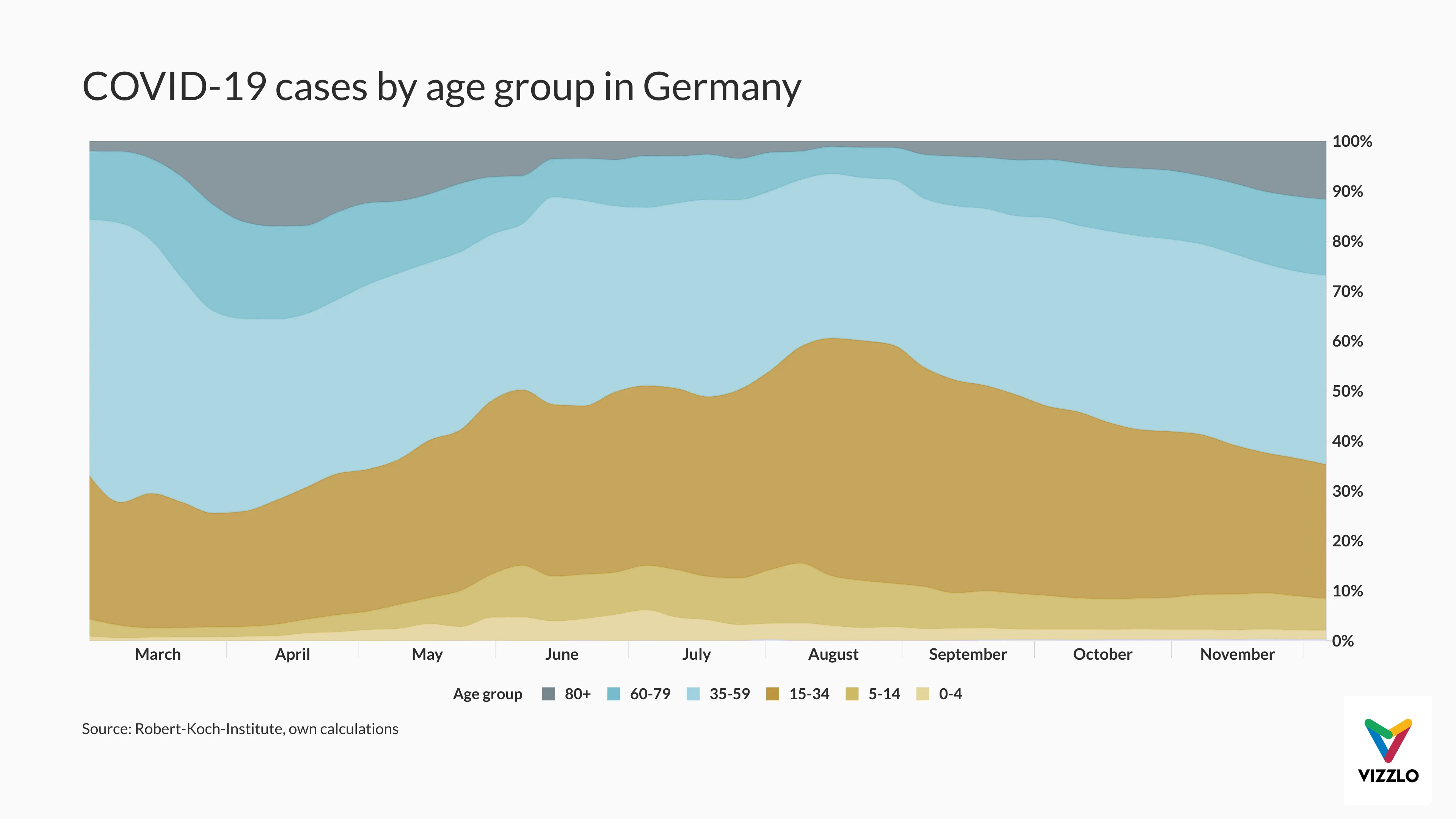 Time Series Graph example: COVID-19 cases by age group in Germany