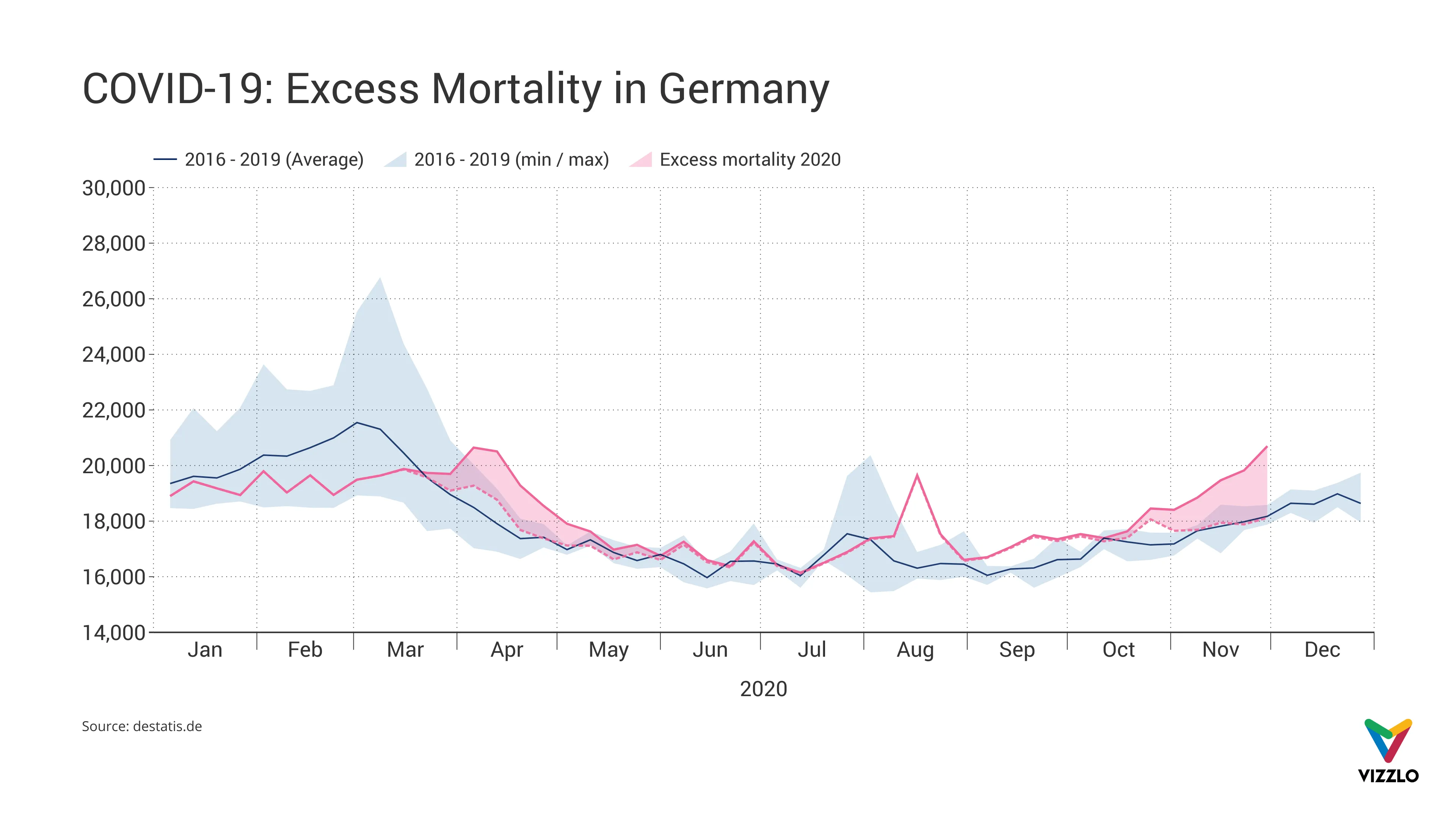 Time Series Graph example: COVID-19: Excess Mortality in Germany