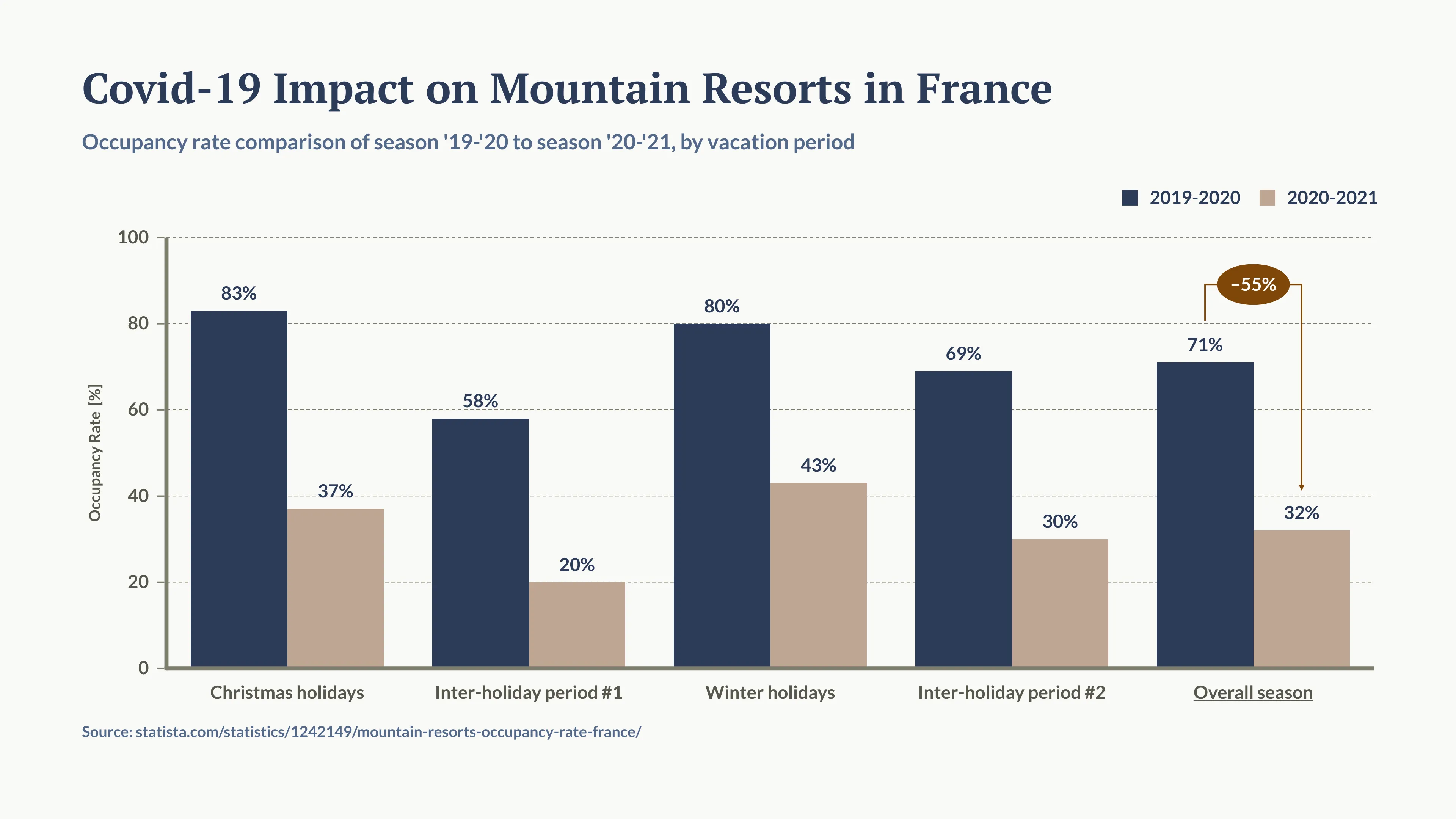 Grouped Bar Chart example: Covid-19 Impact on Mountain Resorts in France