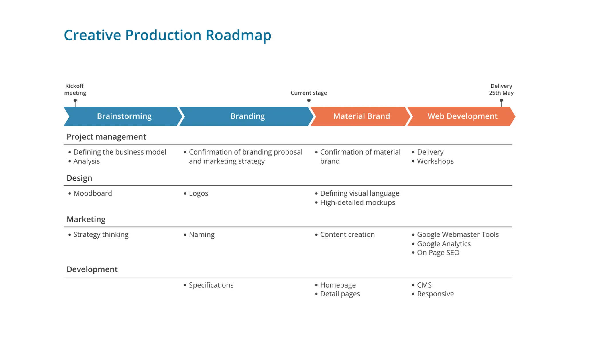 Project Phase Chart example: Creative Production Roadmap