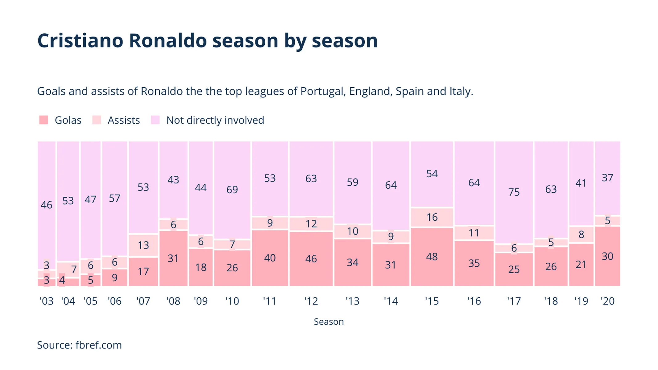 Marimekko Chart example: Cristiano Ronaldo season by season
