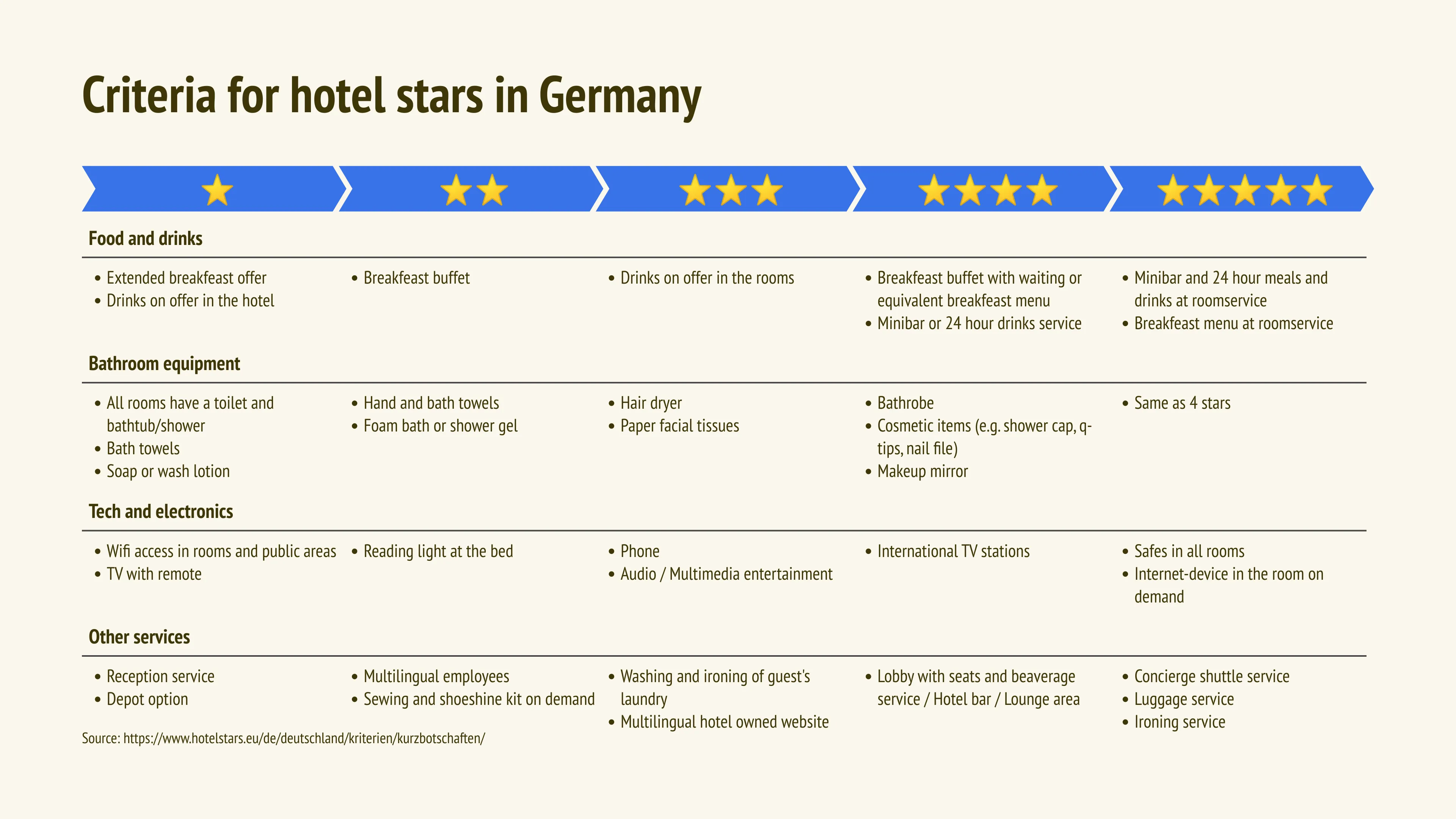 Project Phase Chart example: Criteria for hotel stars in Germany