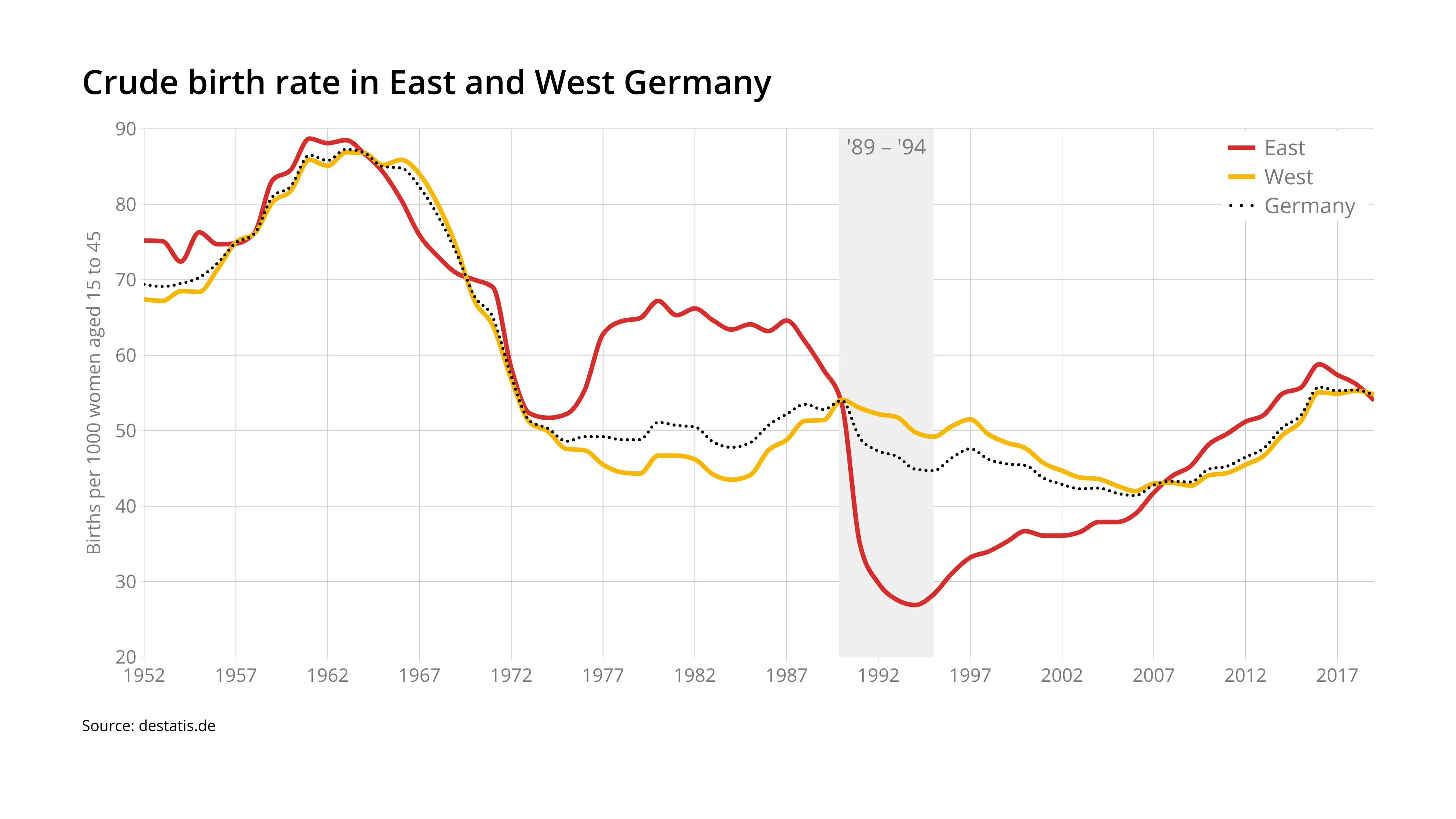 Time Series Graph example: Crude birth rate in East and West Germany