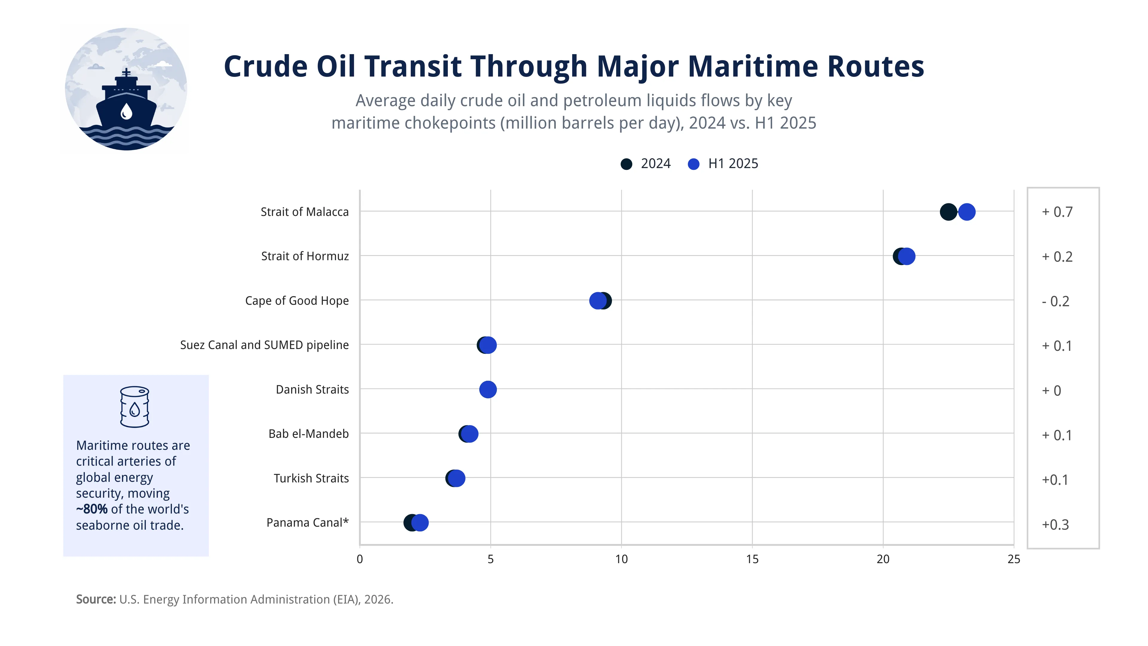 Crude Oil Transit Through Major Maritime Routes