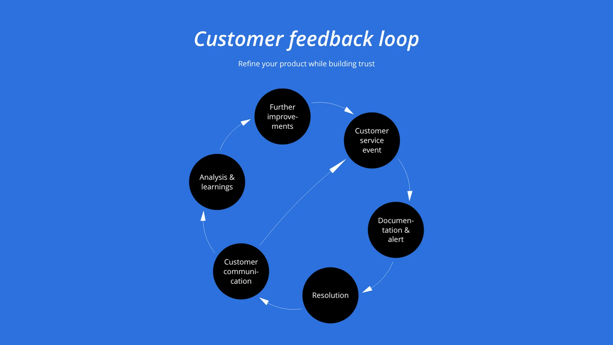 Feedback Loop example: Customer feedback loop