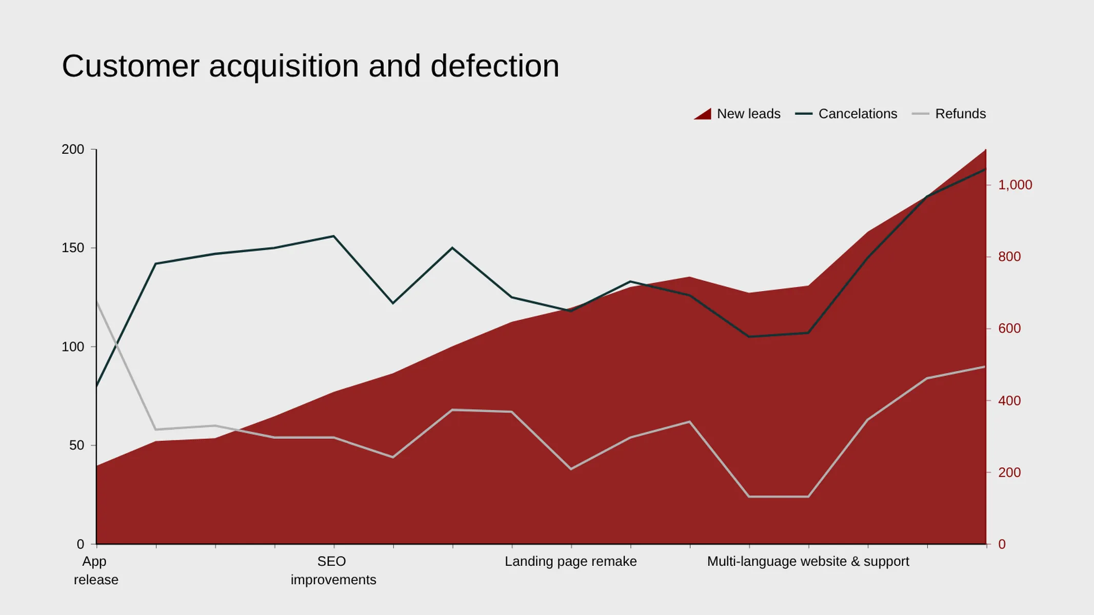 Combo Chart example: Customer acquisition and defection