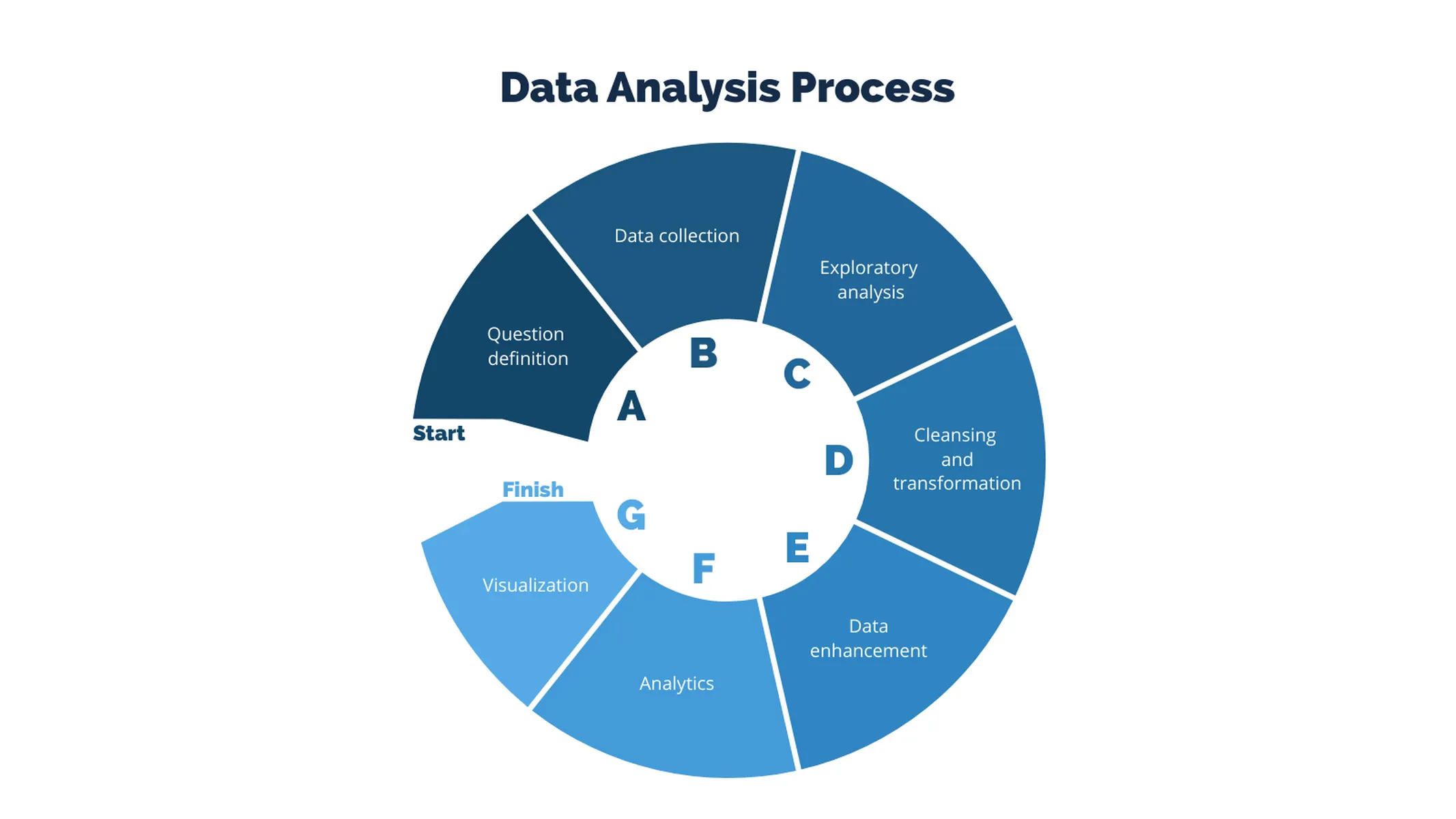 Cycle Diagram example: Data Analysis Process