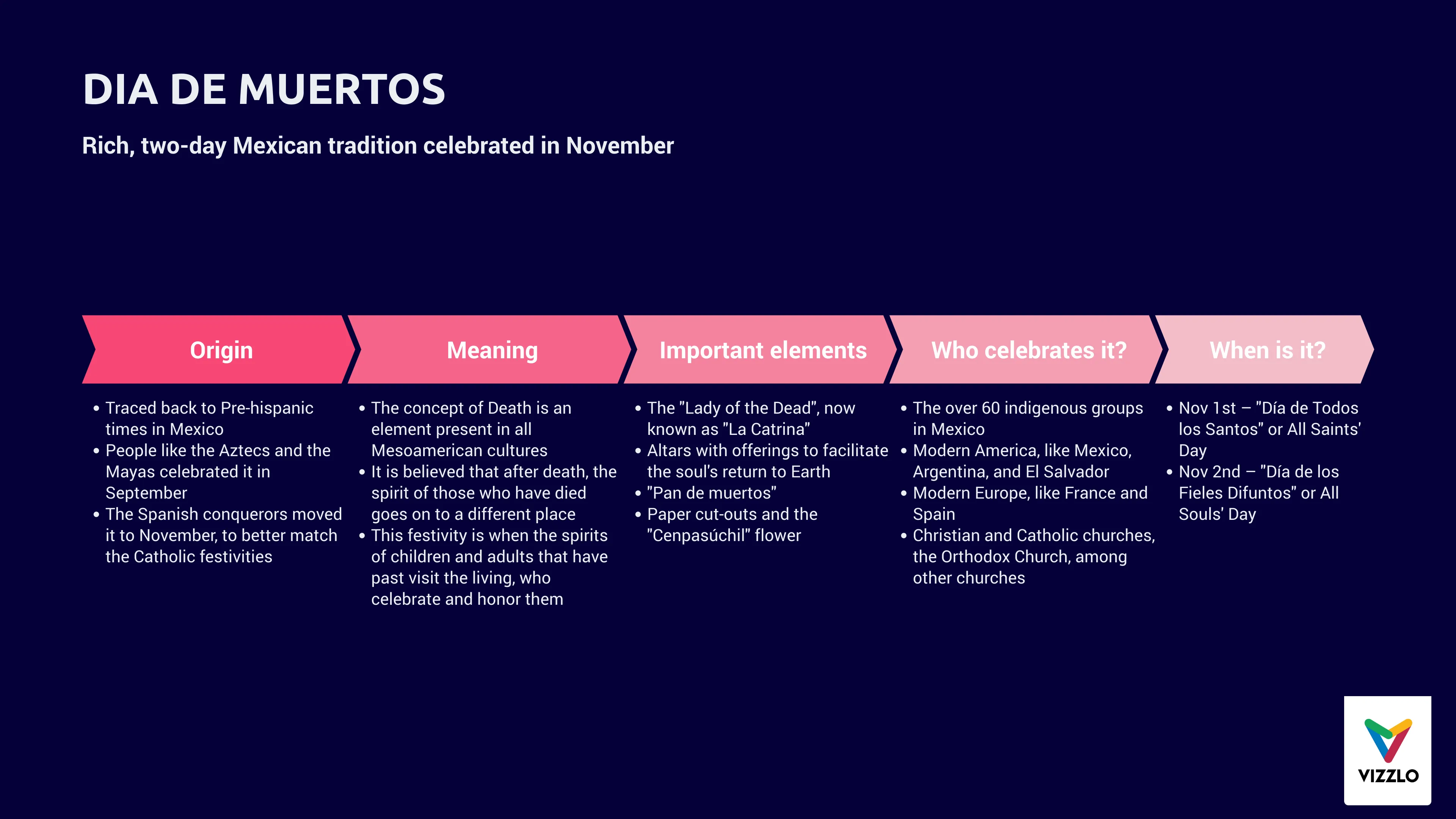 Project Phase Chart example: DIA DE MUERTOS
