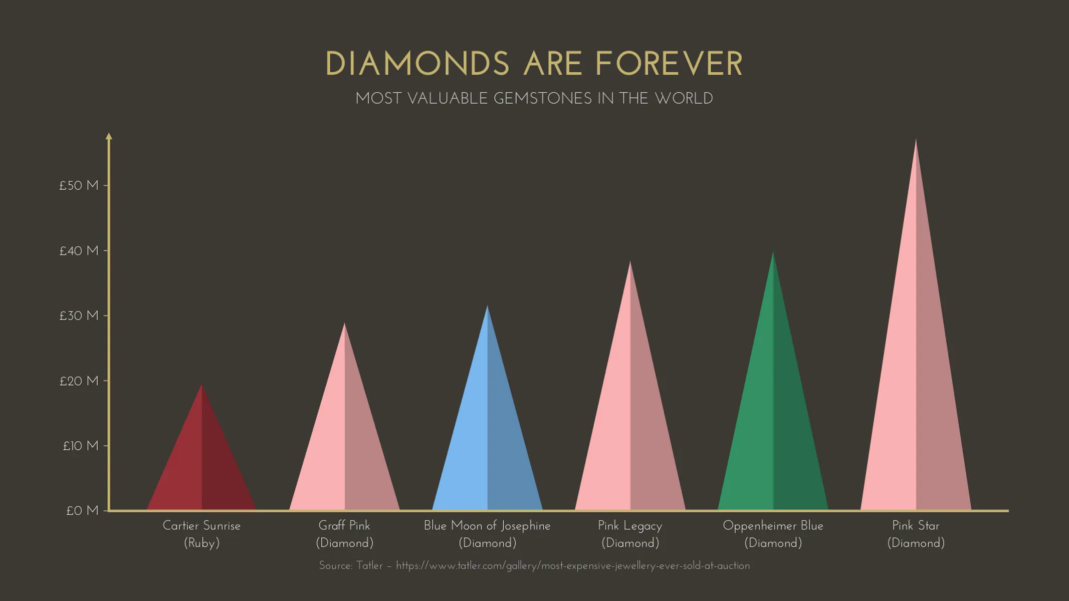 Triangle Bar Chart example: DIAMONDS ARE FOREVER