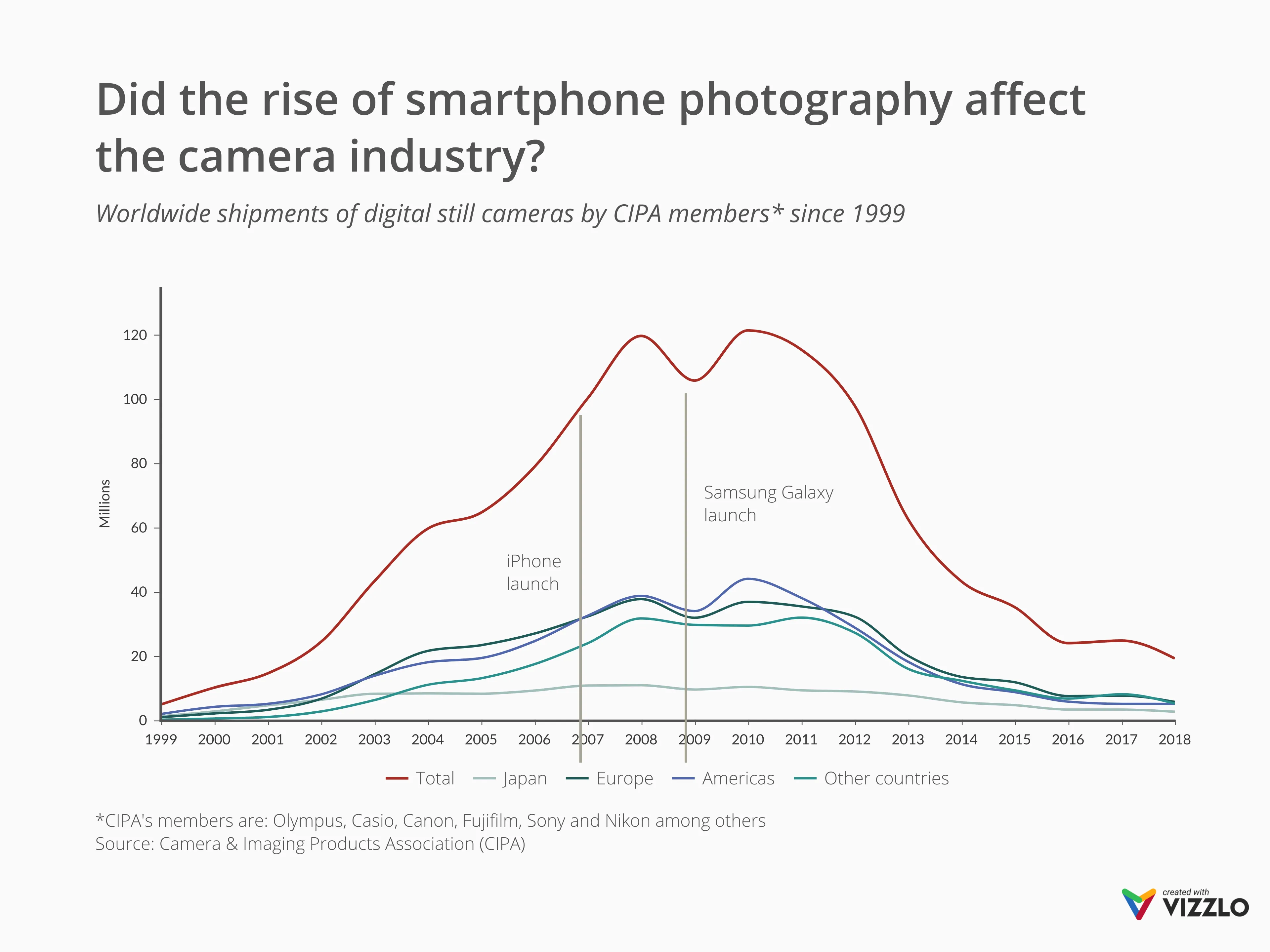 Line Graph example: Did the rise of smartphone photography affect the camera industry?
