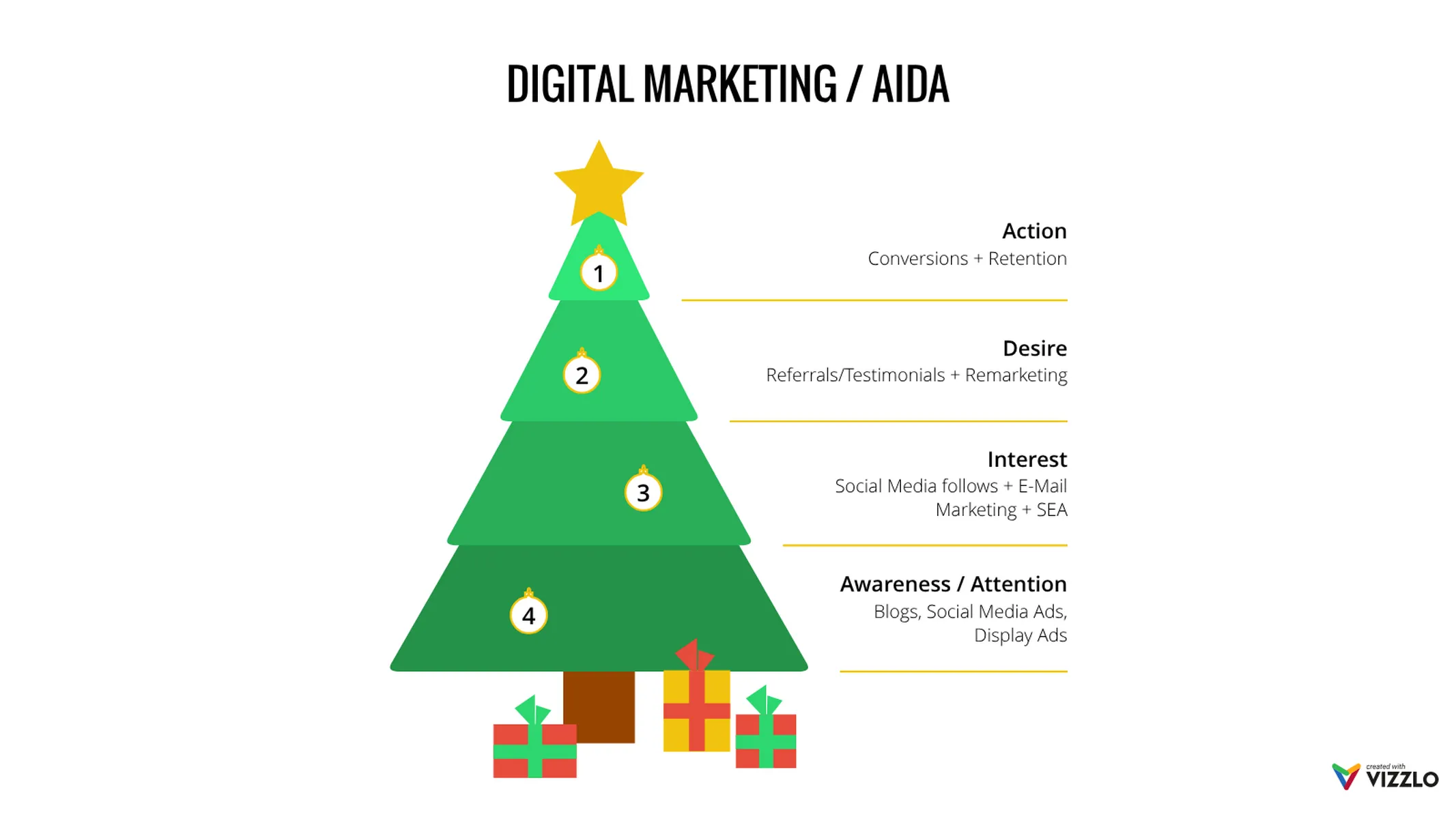 Weihnachtsbaumdiagramm-Beispiel: DIGITAL MARKETING / AIDA