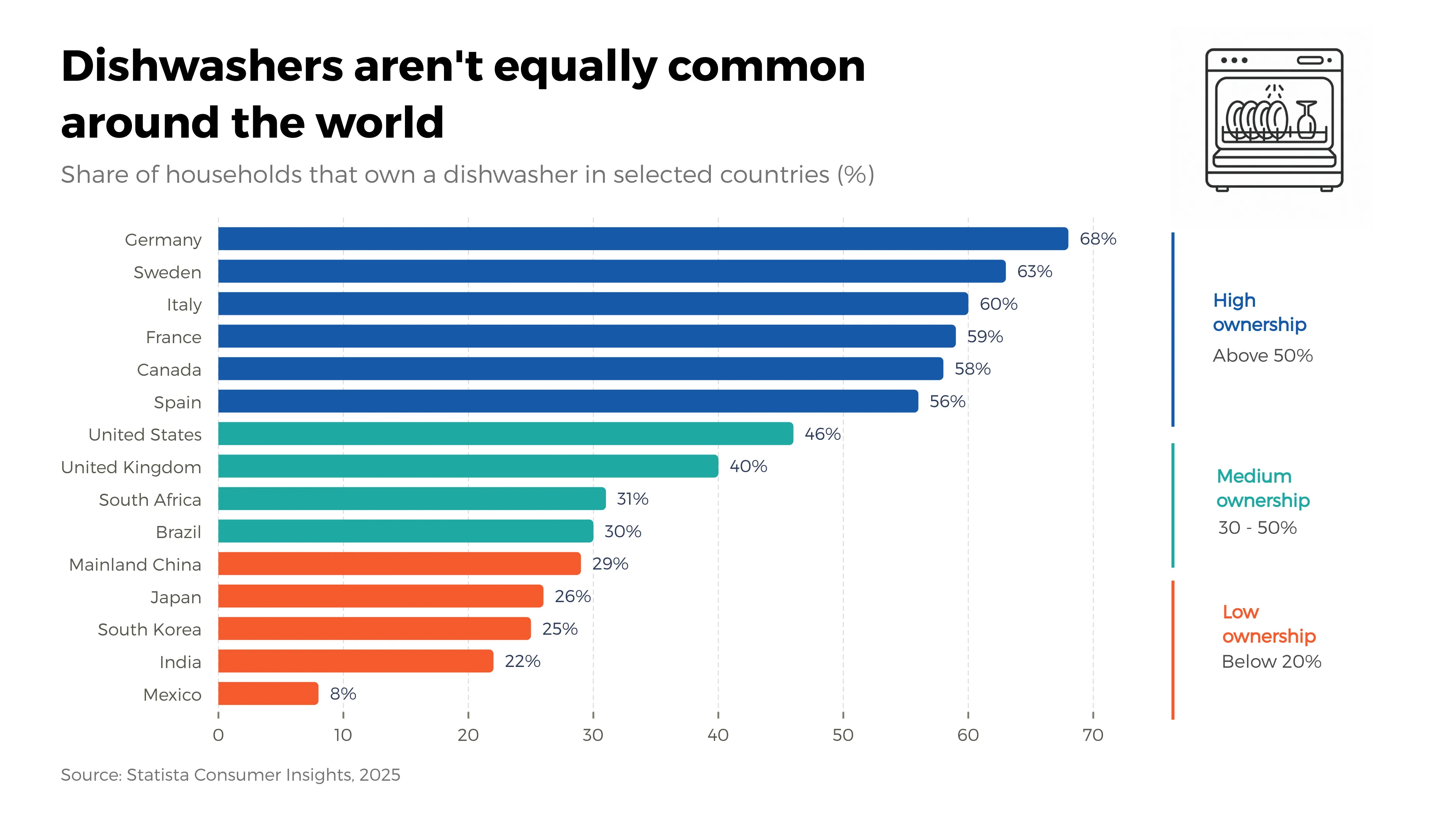 Dishwashers aren't equally common around the world
