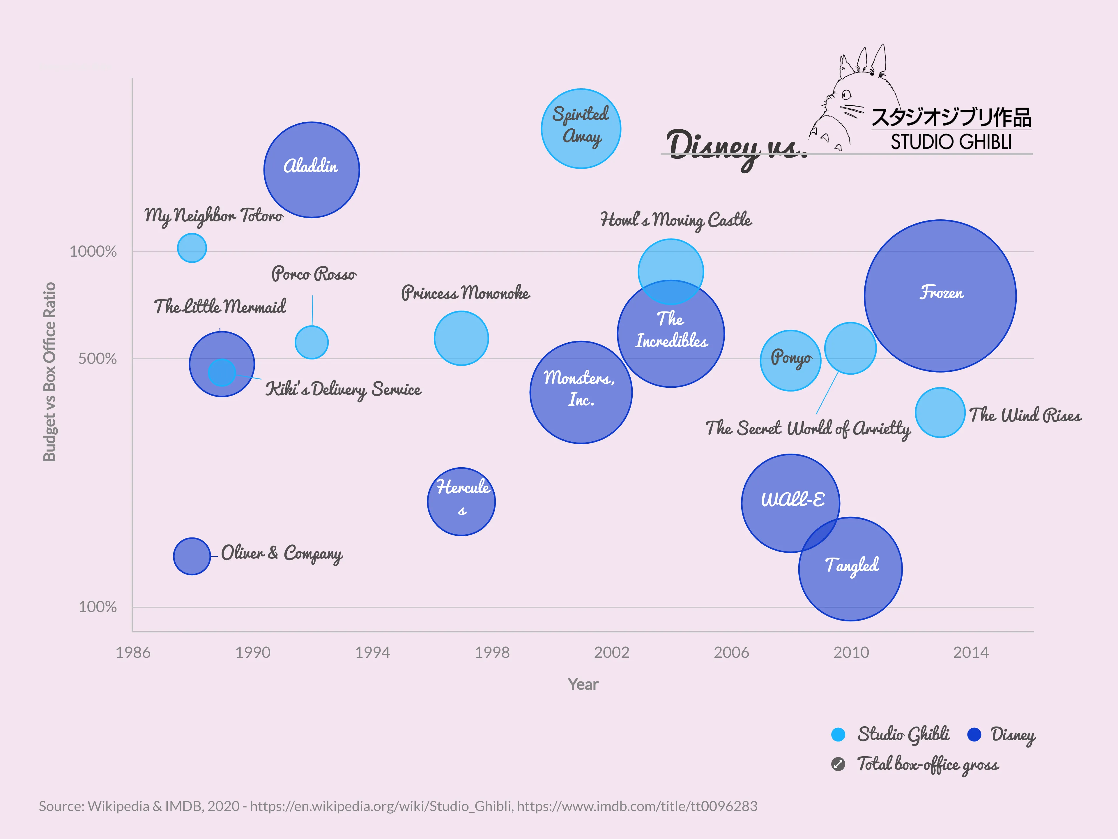 Bubble Chart example: Disney vs. Studio Ghibli