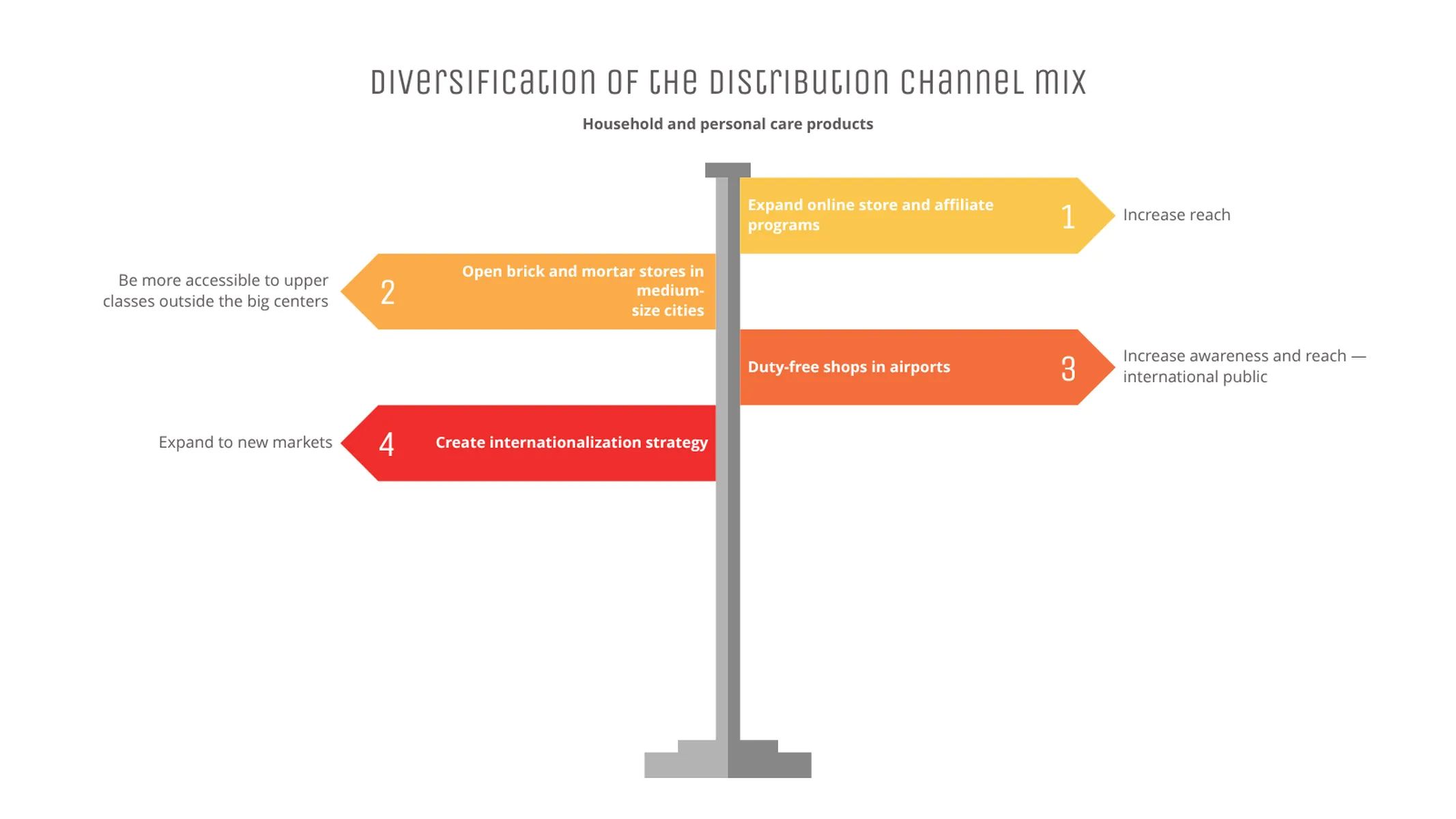 Wegweiserdiagramm-Beispiel: Diversification of the distribution channel mix