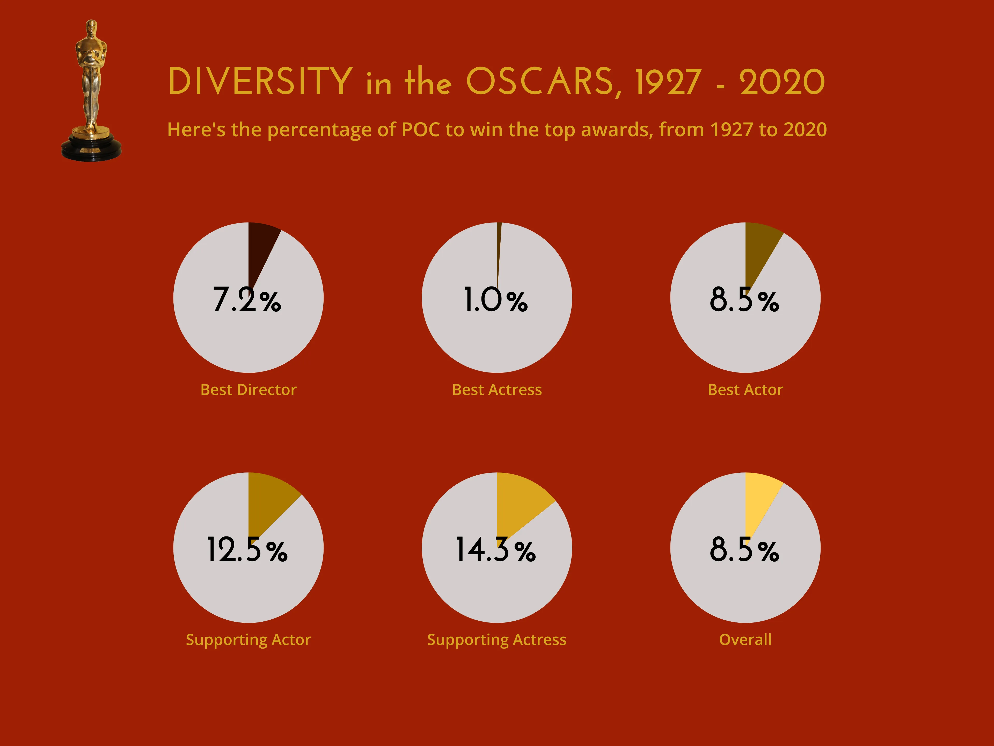 Multiple Pies Chart example: DIVERSITY in the OSCARS, 1927 - 2020
