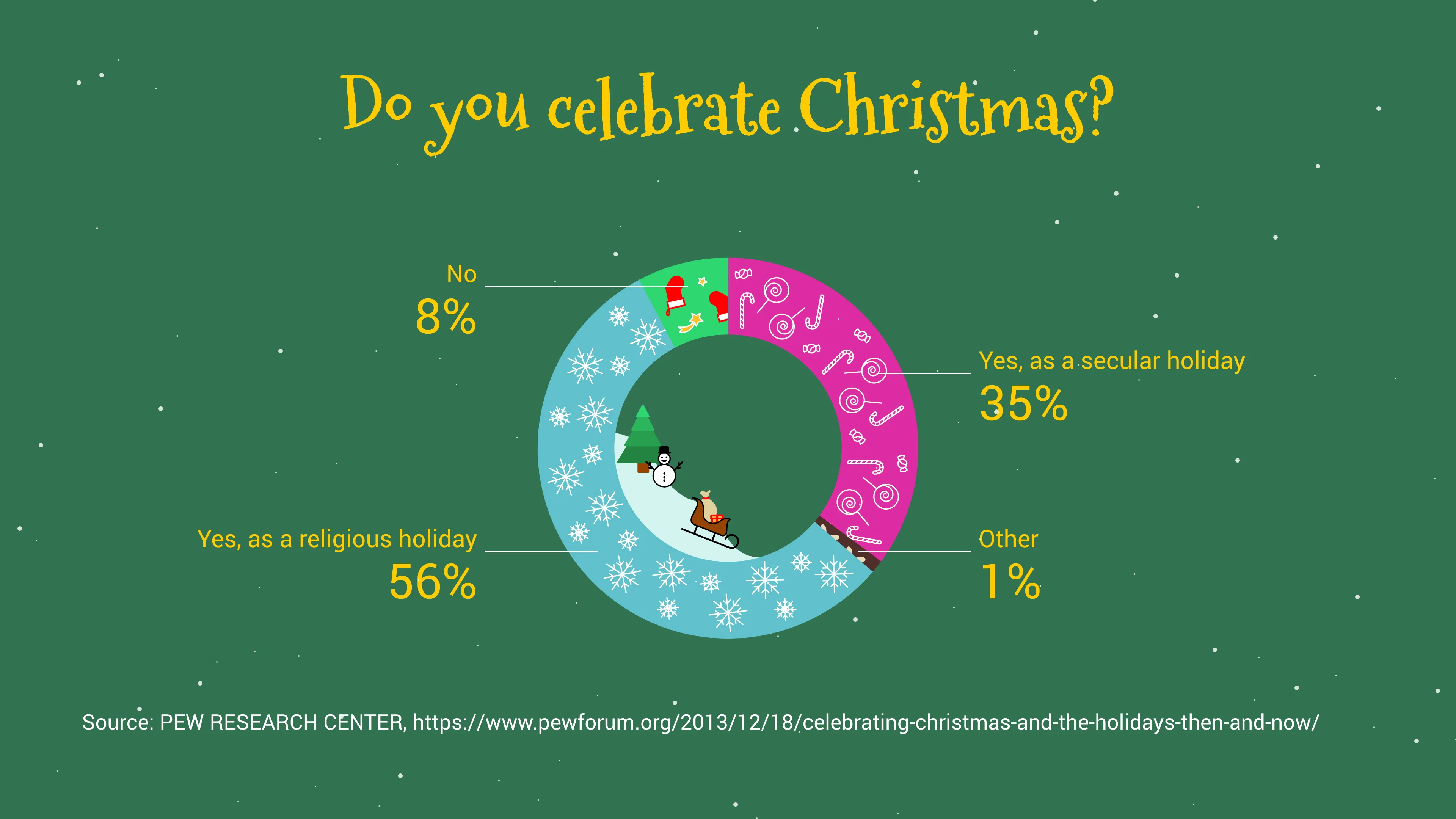 Christmas Donut Chart example: Do you celebrate Christmas?