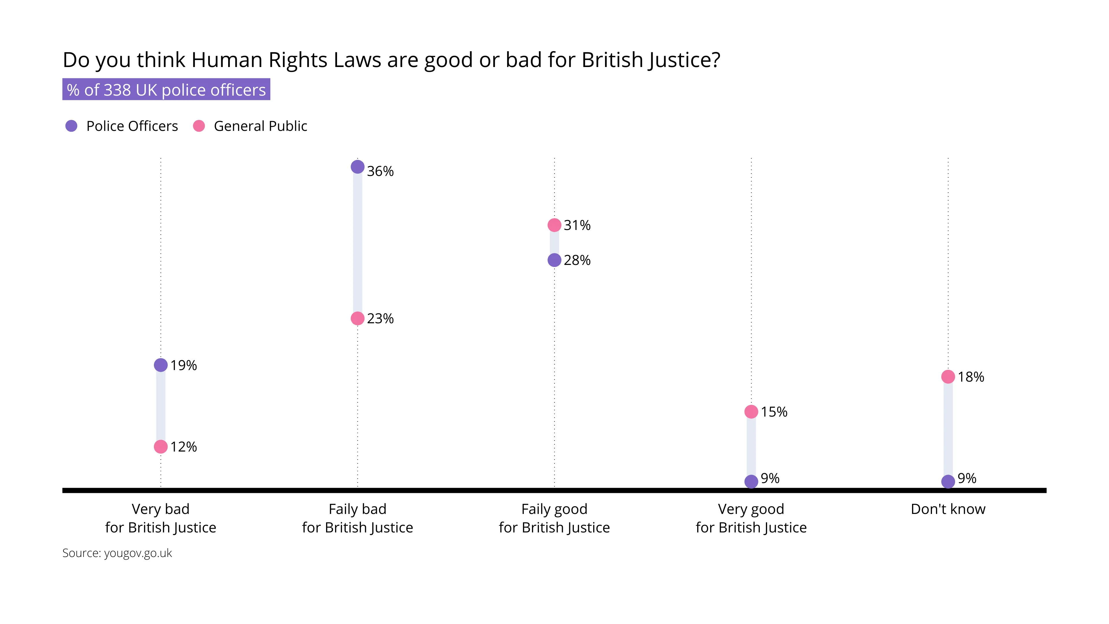Dot Plot Chart example: Do you think Human Rights Laws are good or bad for British Justice?