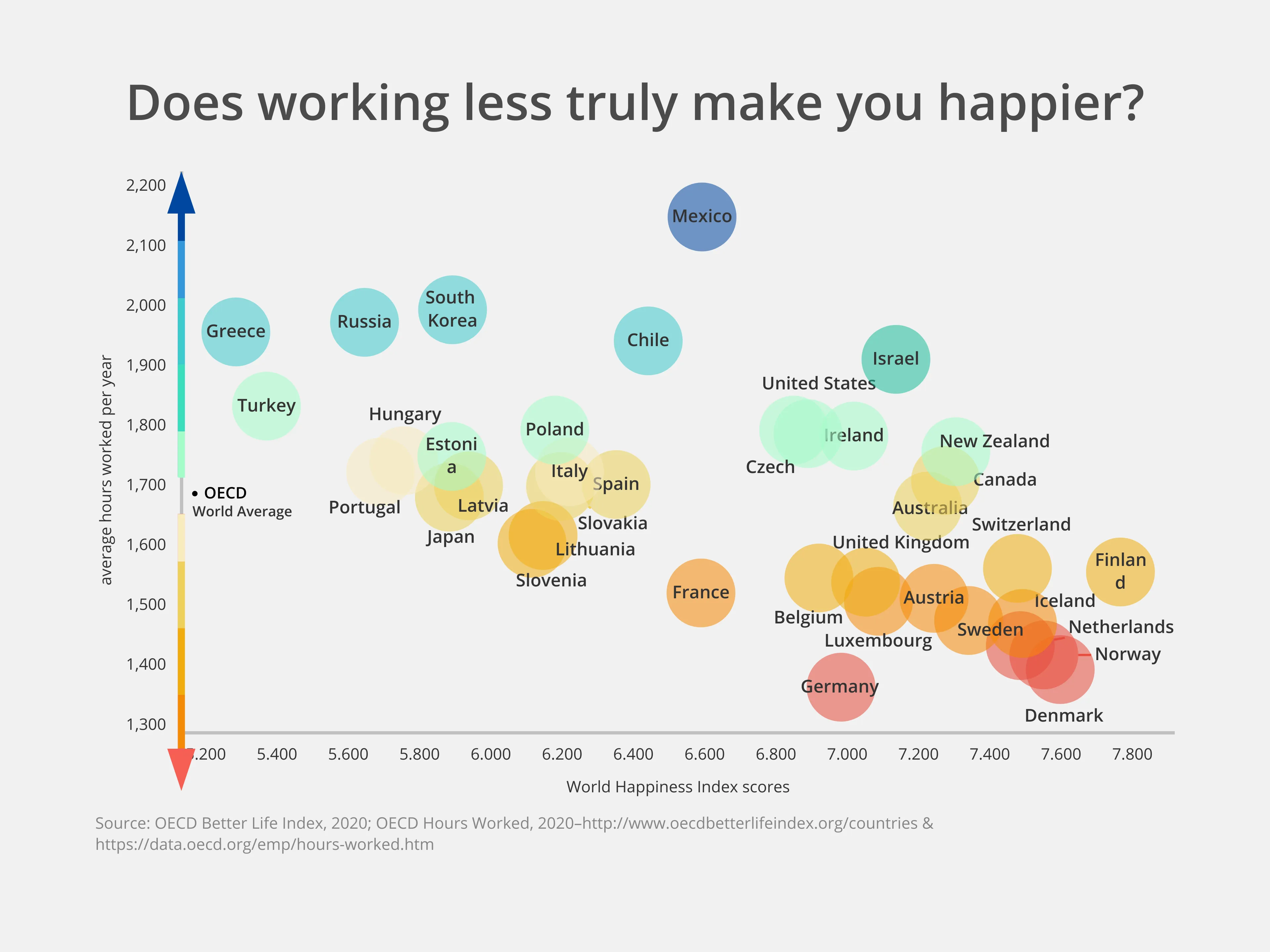 Scatter Plot example: Does working less truly make you happier?