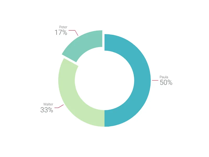 Bottle Chart alternative: Donut Chart