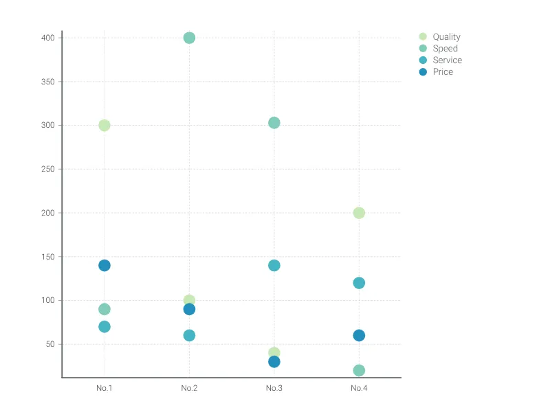 Grouped Bar Chart alternative: Dot Plot Chart