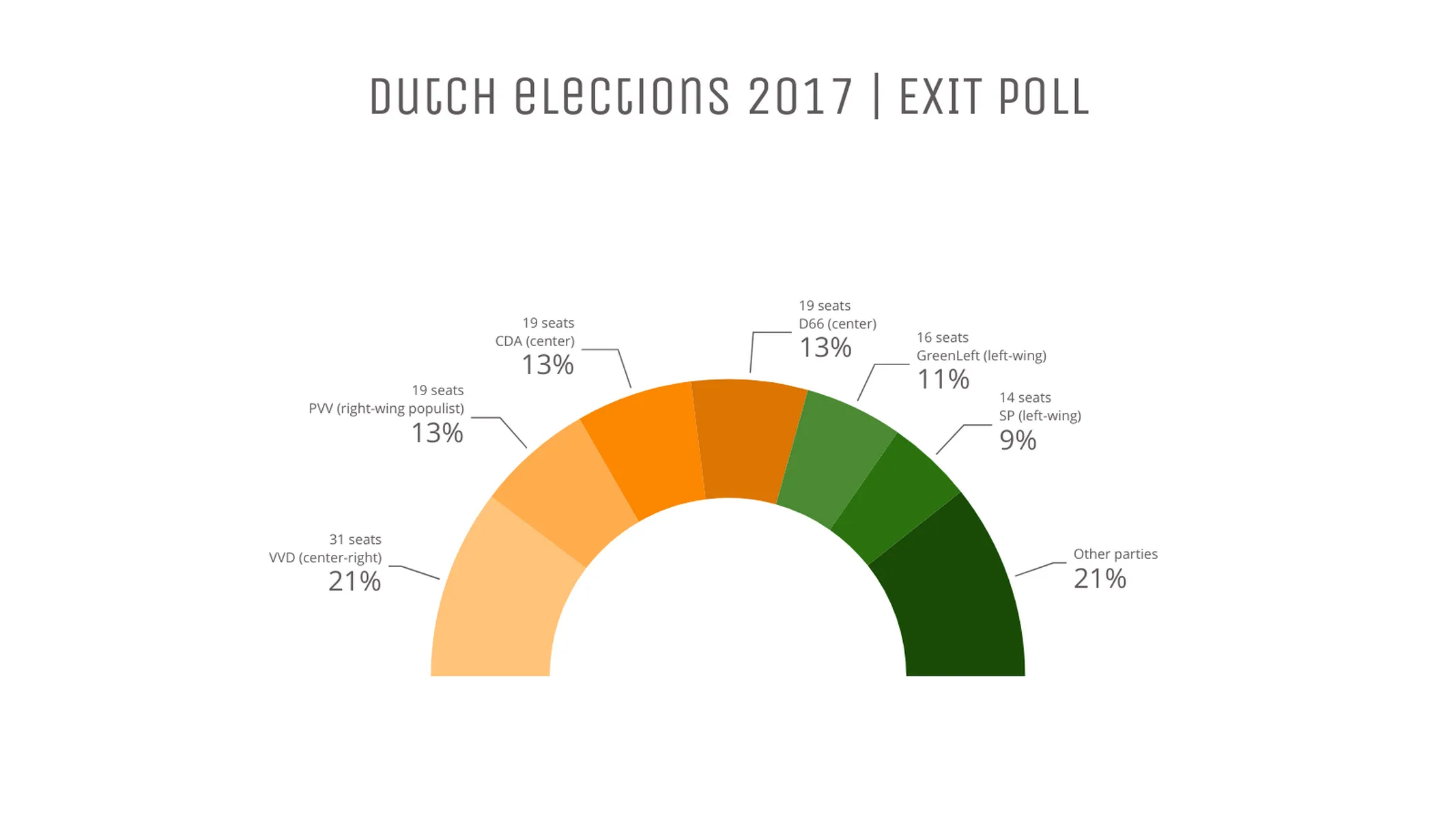 Half Pie Chart example: Dutch elections 2017 | EXIT POLL