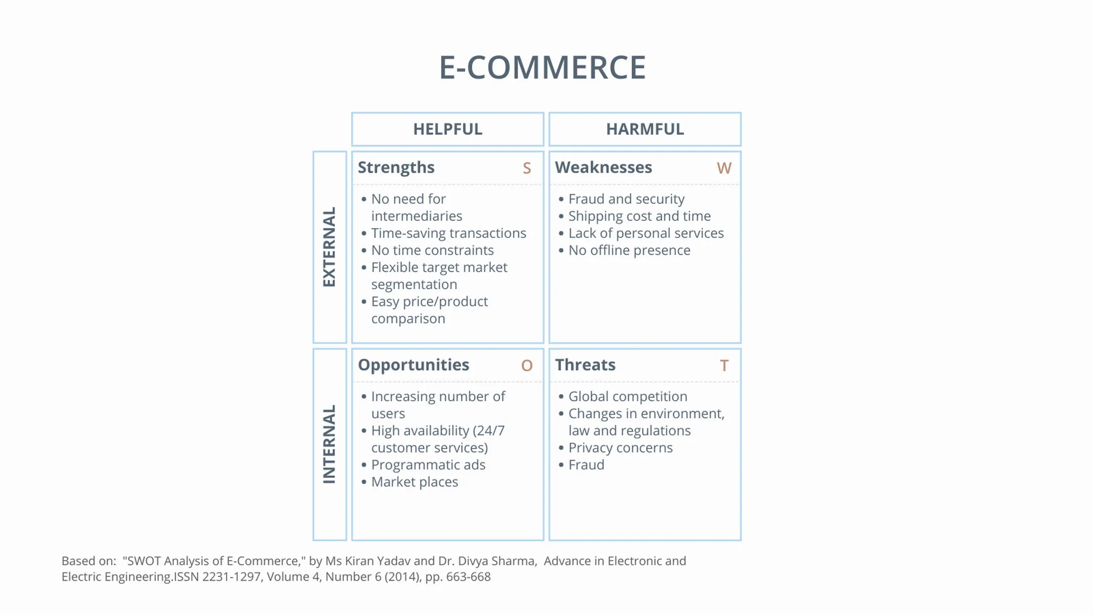 SWOT Analysis example: E-COMMERCE
