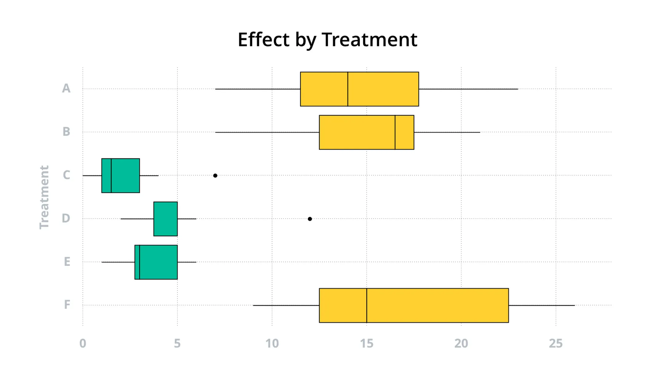 Box plot example: Effect by Treatment