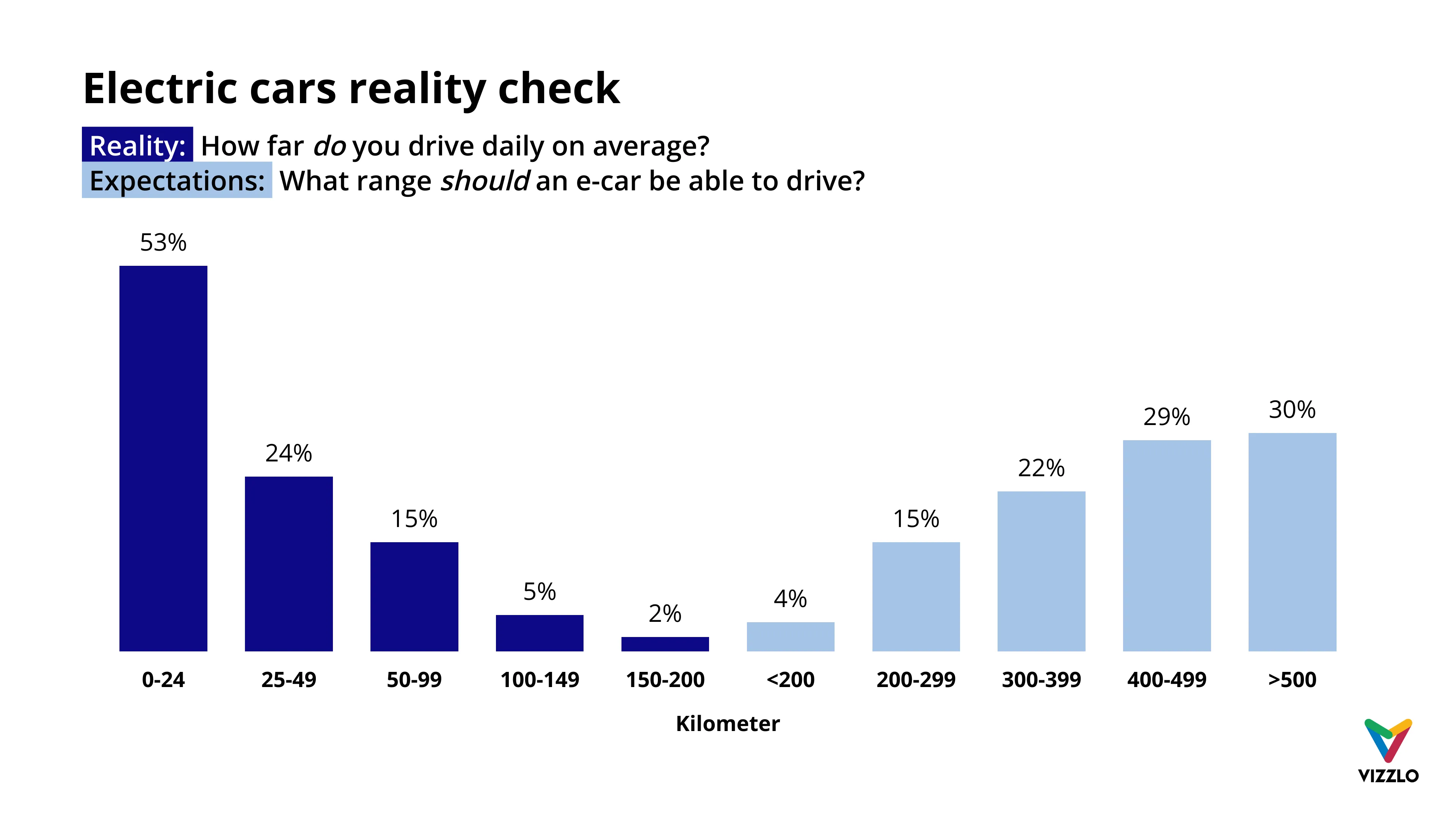 Bar Chart example: Electric cars reality check