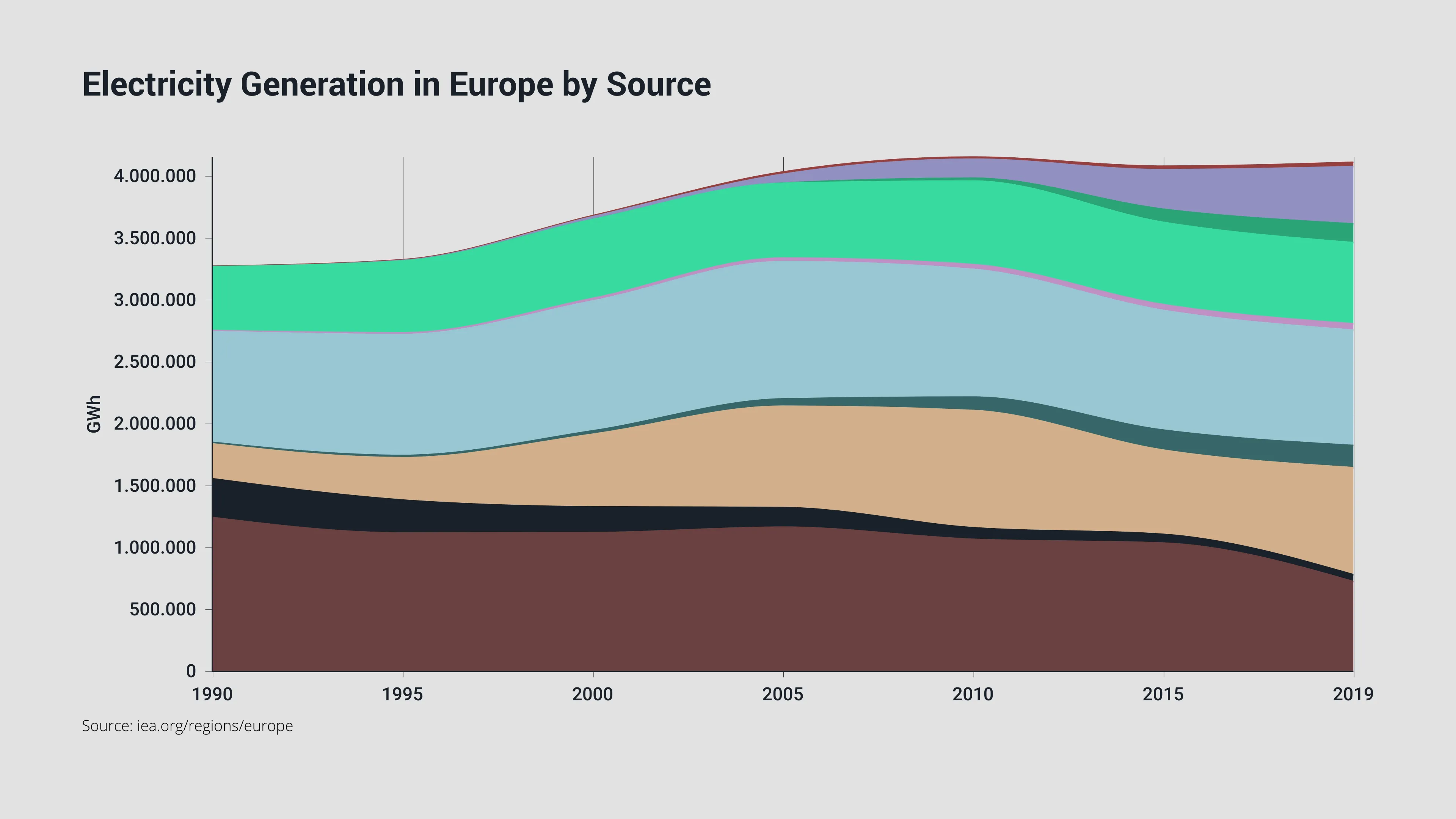 Stacked Area Chart example: Electricity Generation in Europe by Source