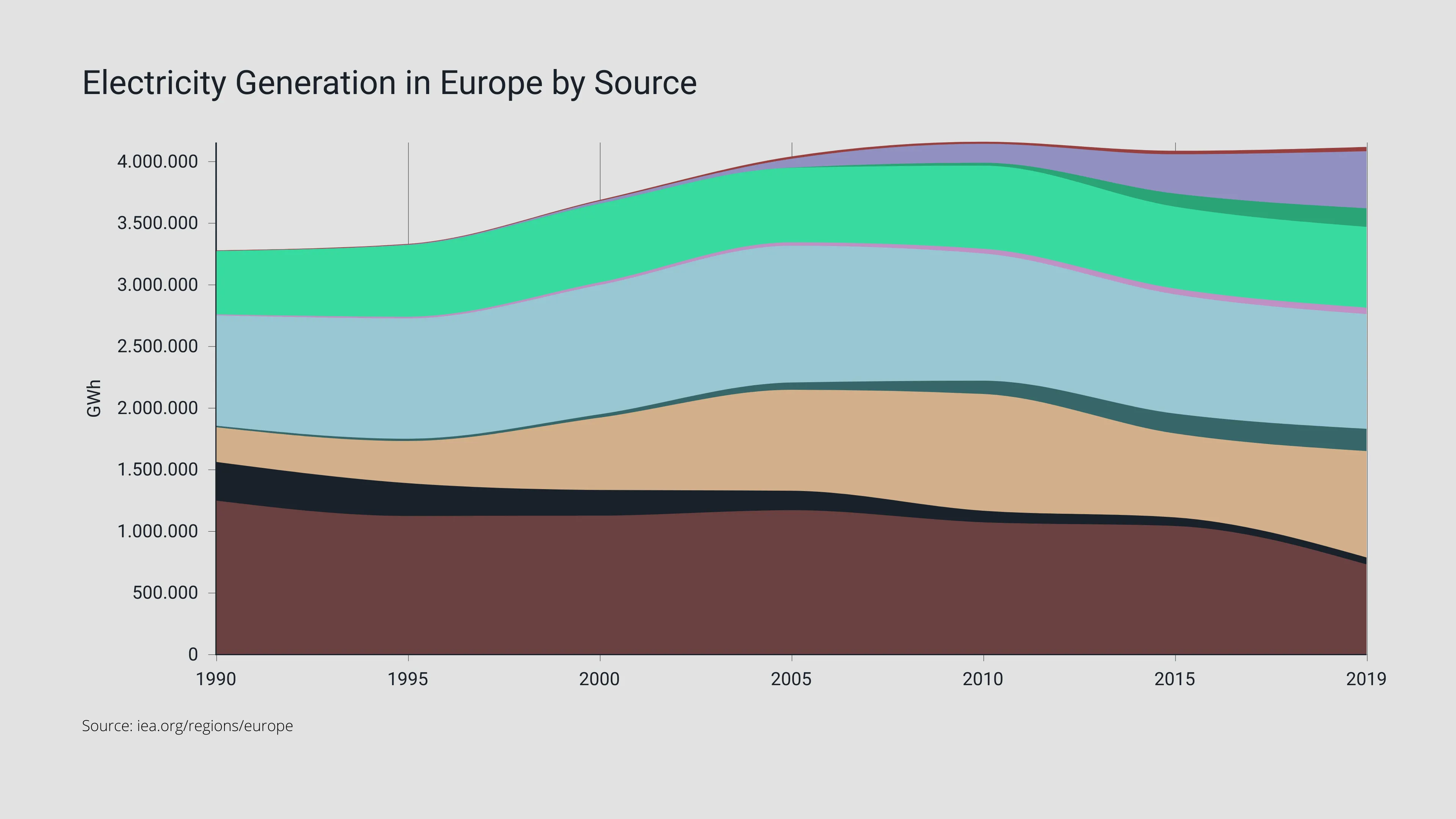 Stacked Area Chart example: Electricity Generation in Europe by Source