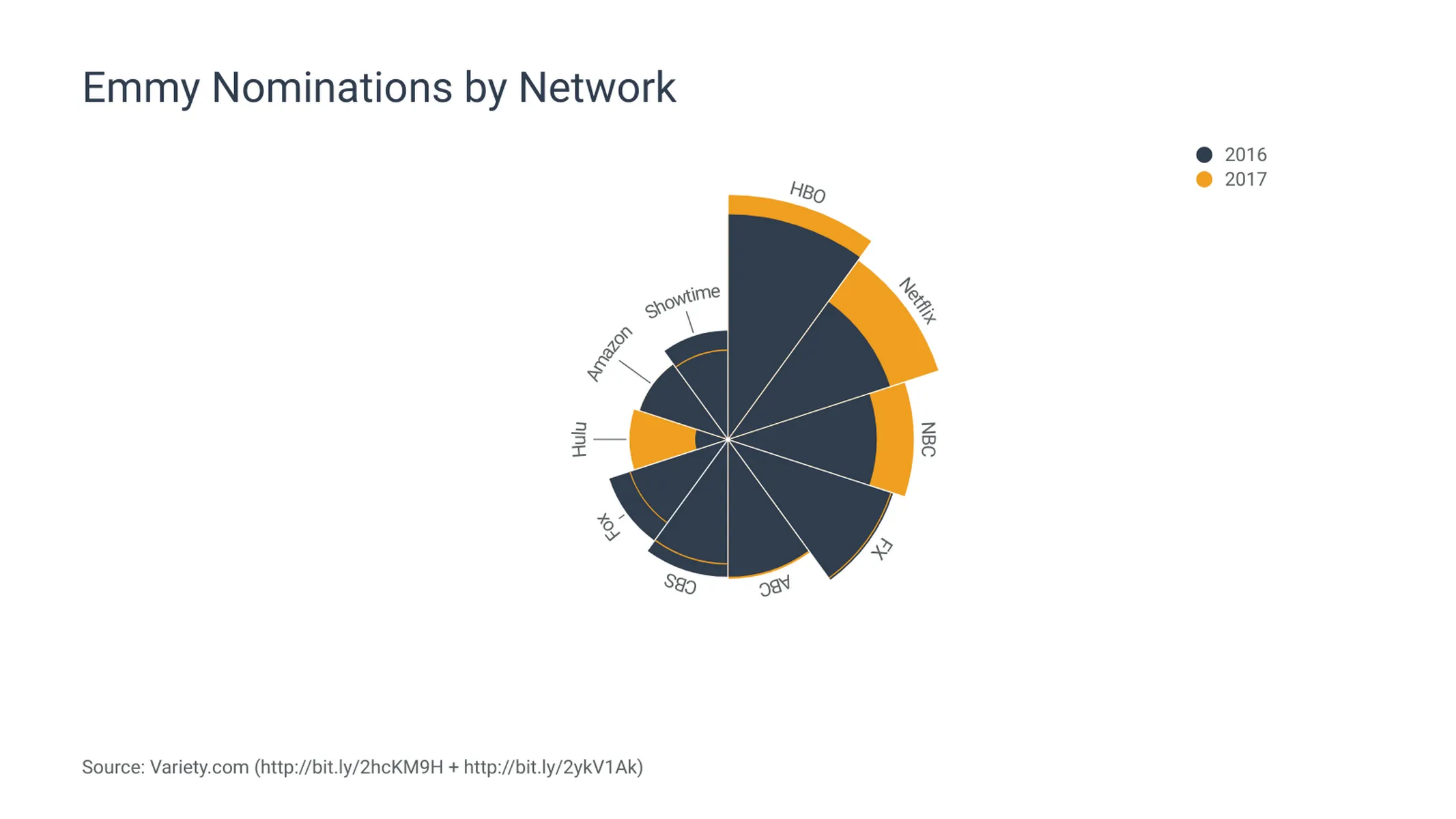 Nightingale's Rose Chart example: Emmy Nominations by Network
