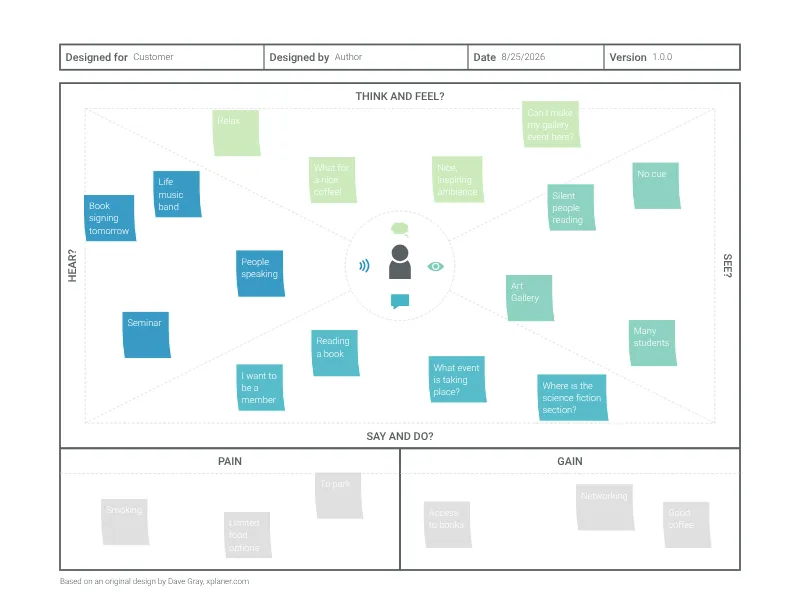 Business Model Canvas alternative: Empathy Map