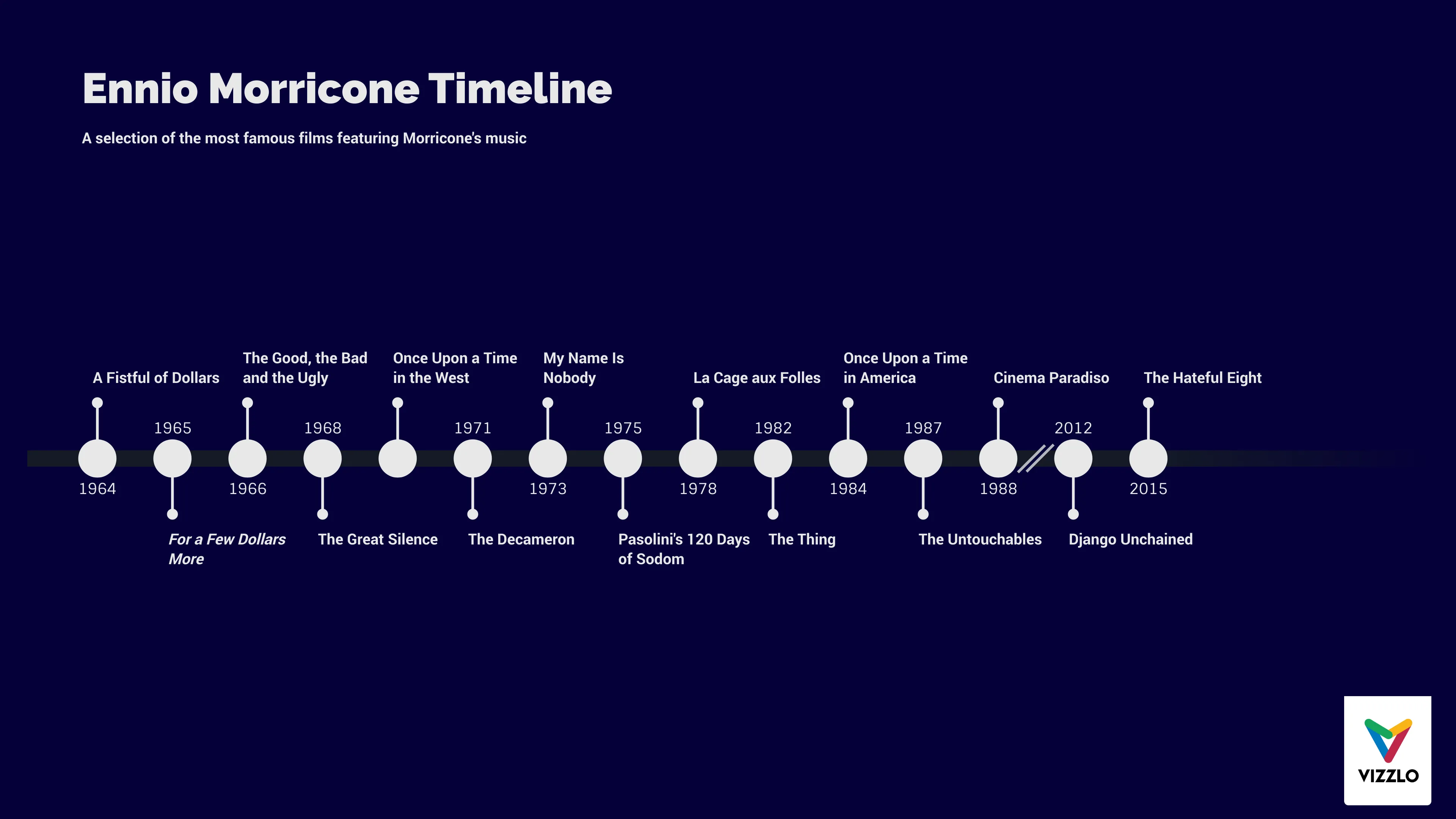 Timeline Chart example: Ennio Morricone Timeline