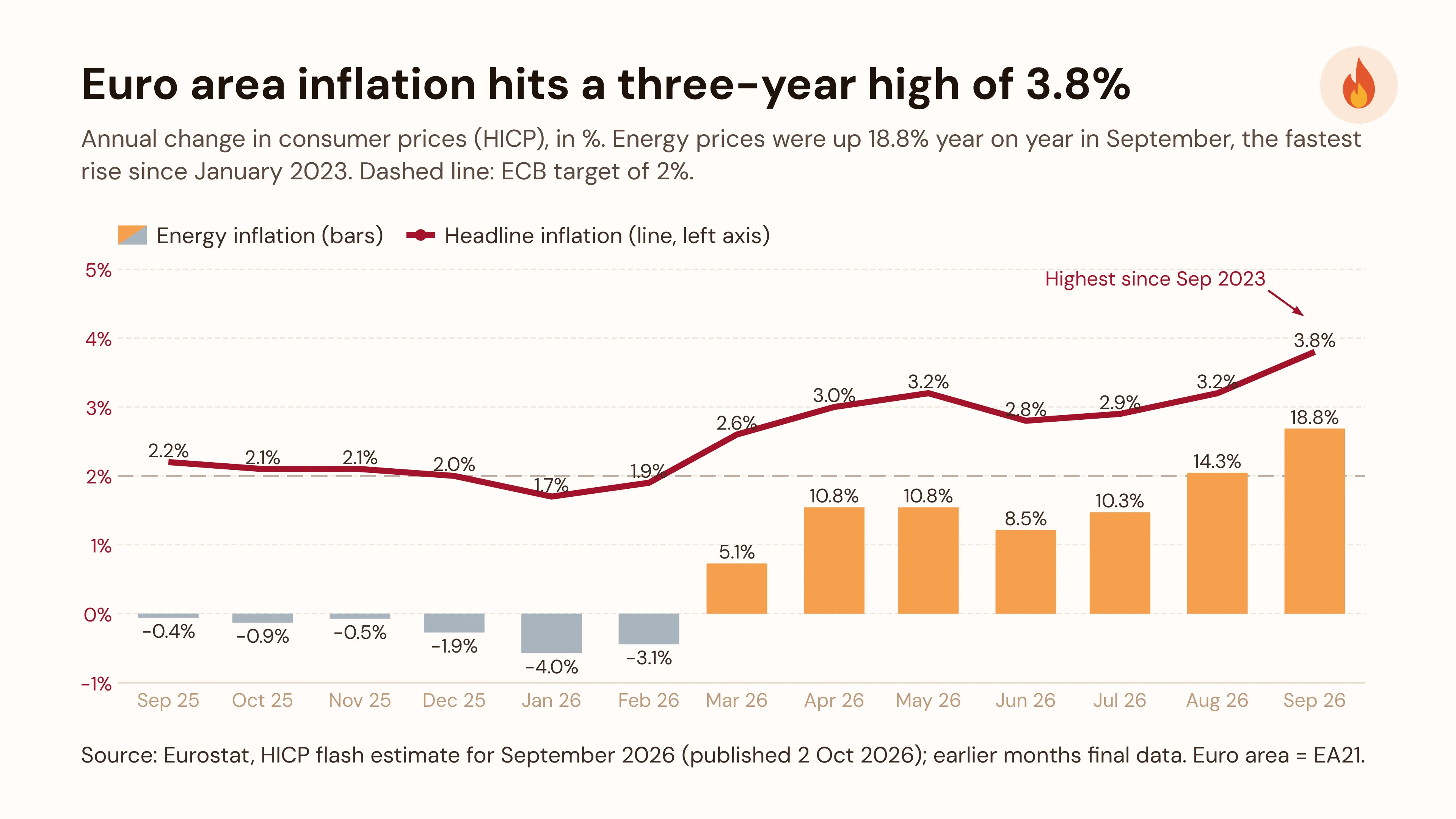 Euro area inflation hits a three-year high of 3.8%