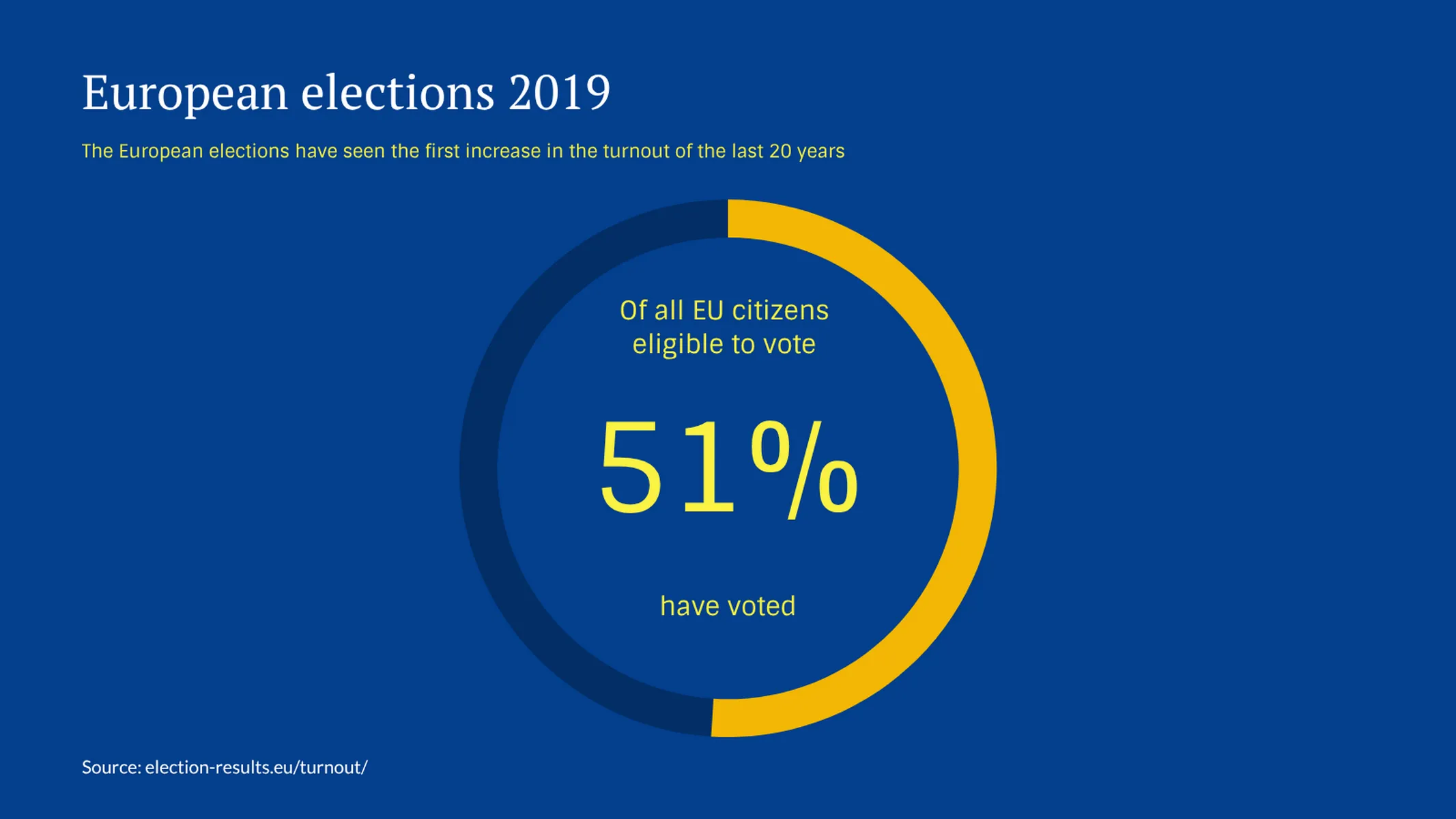 Radial Percentage example: European elections 2019