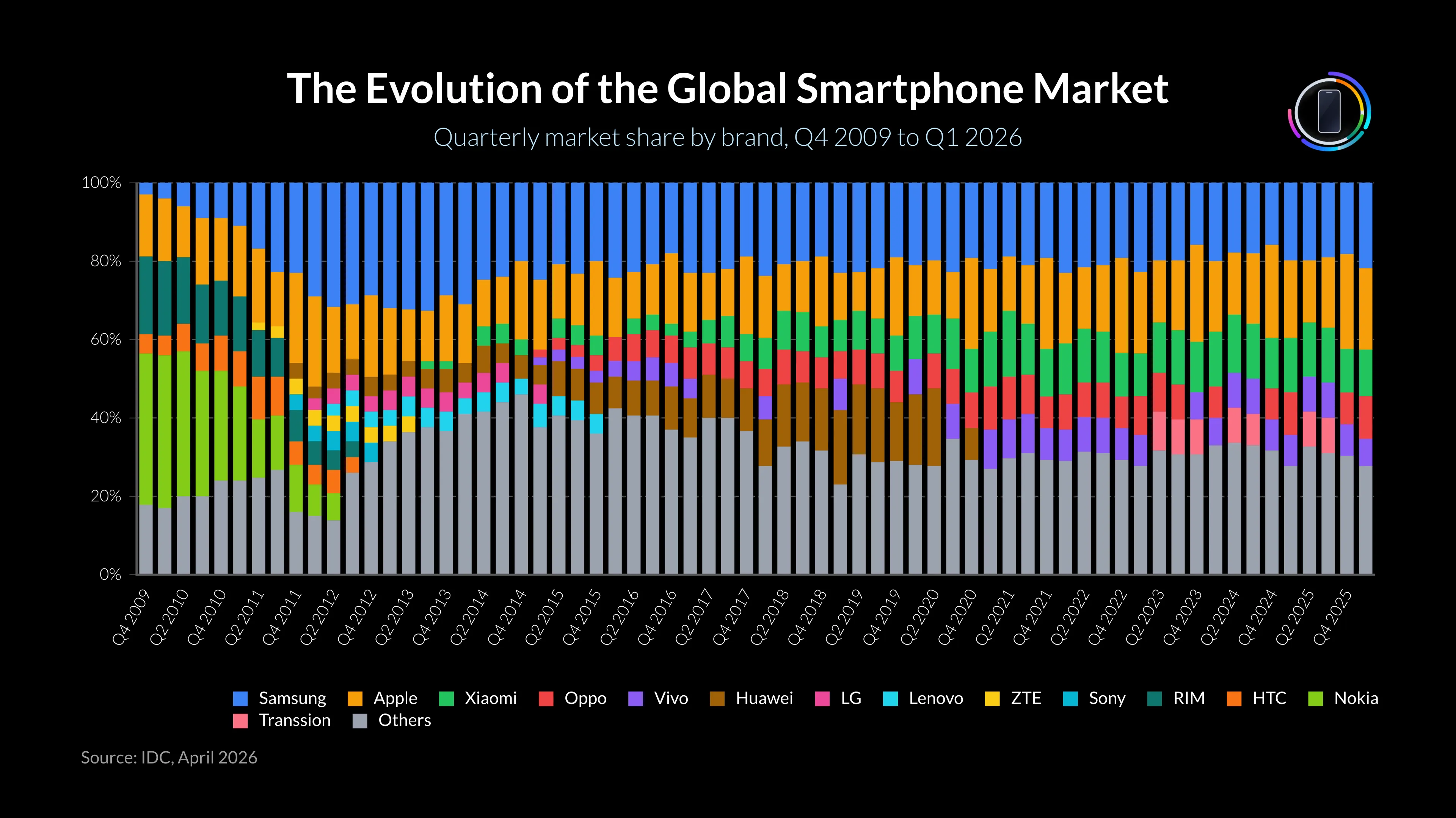 100% Stacked Bar Chart example: The Evolution of the Global Smartphone Market