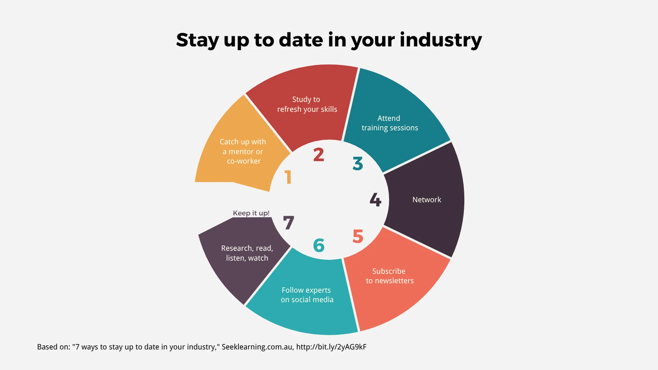 Kreislaufdiagramm-Beispiel: Stay up to date in your industry
