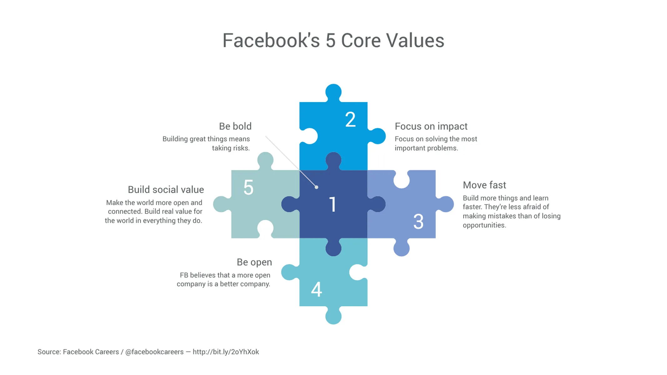Puzzlediagramm-Beispiel: Facebook's 5 Core Values