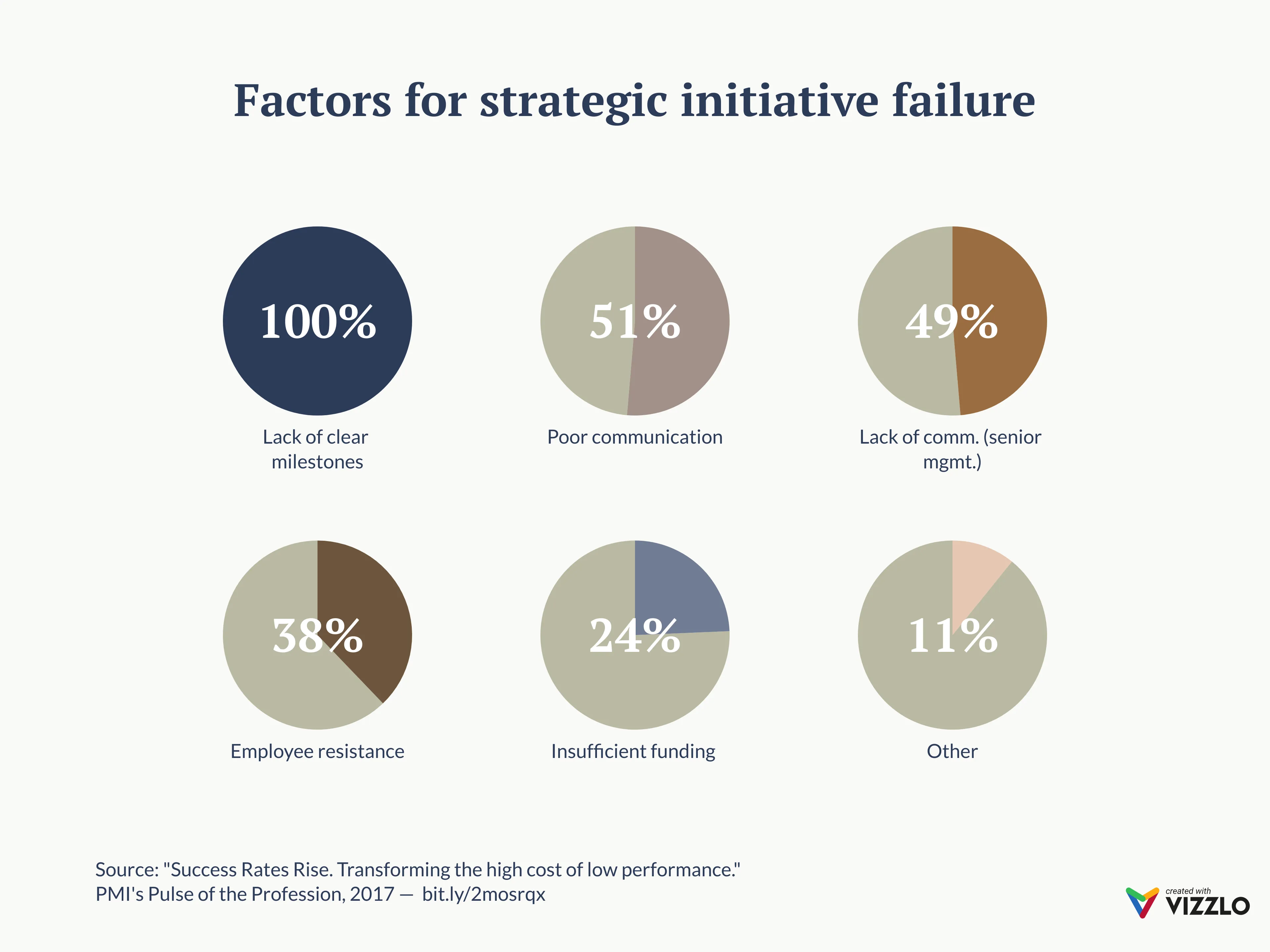 Multiple Pies Chart example: Factors for strategic initiative failure