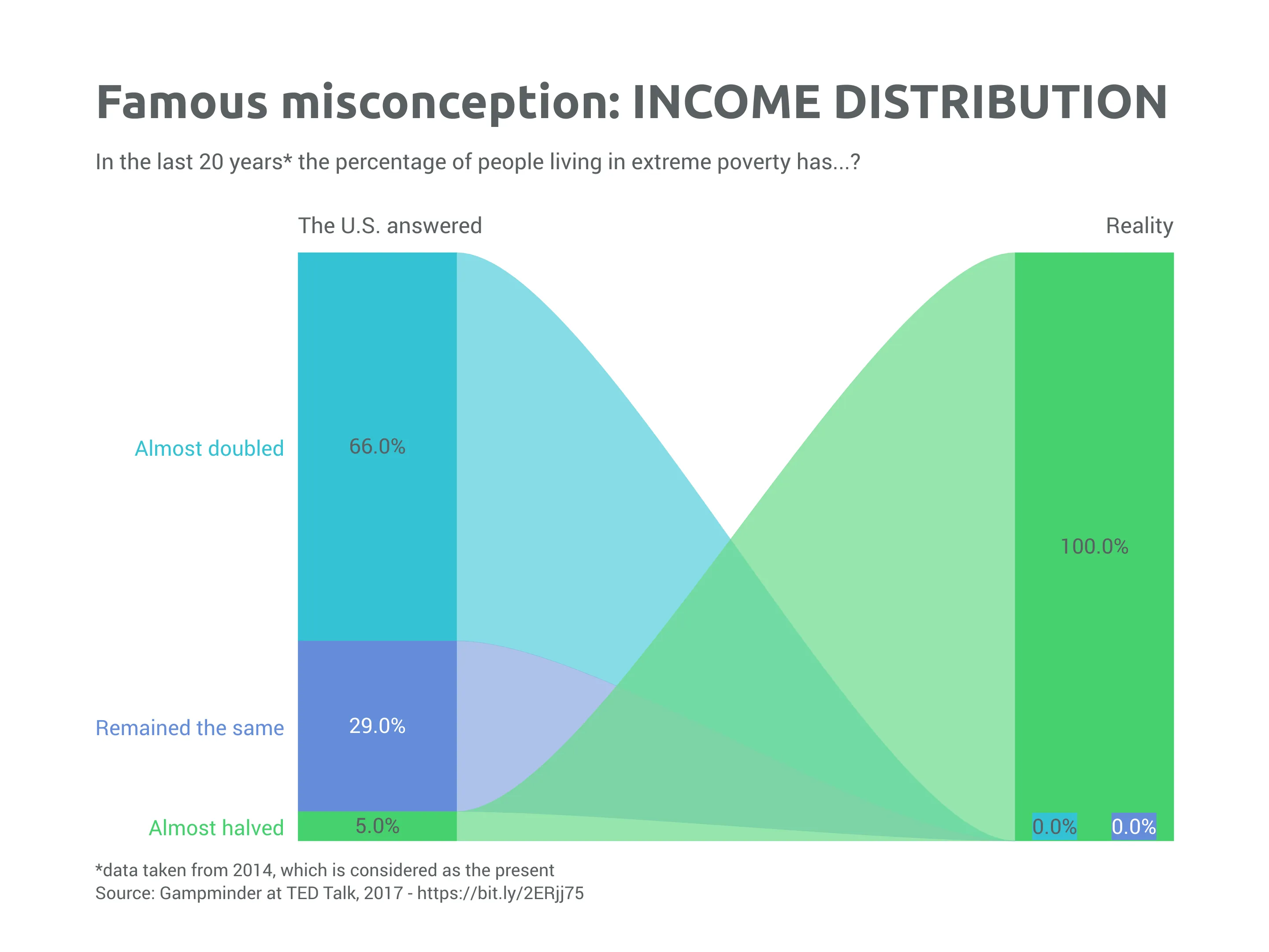 Value Projection example: Famous misconception: INCOME DISTRIBUTION