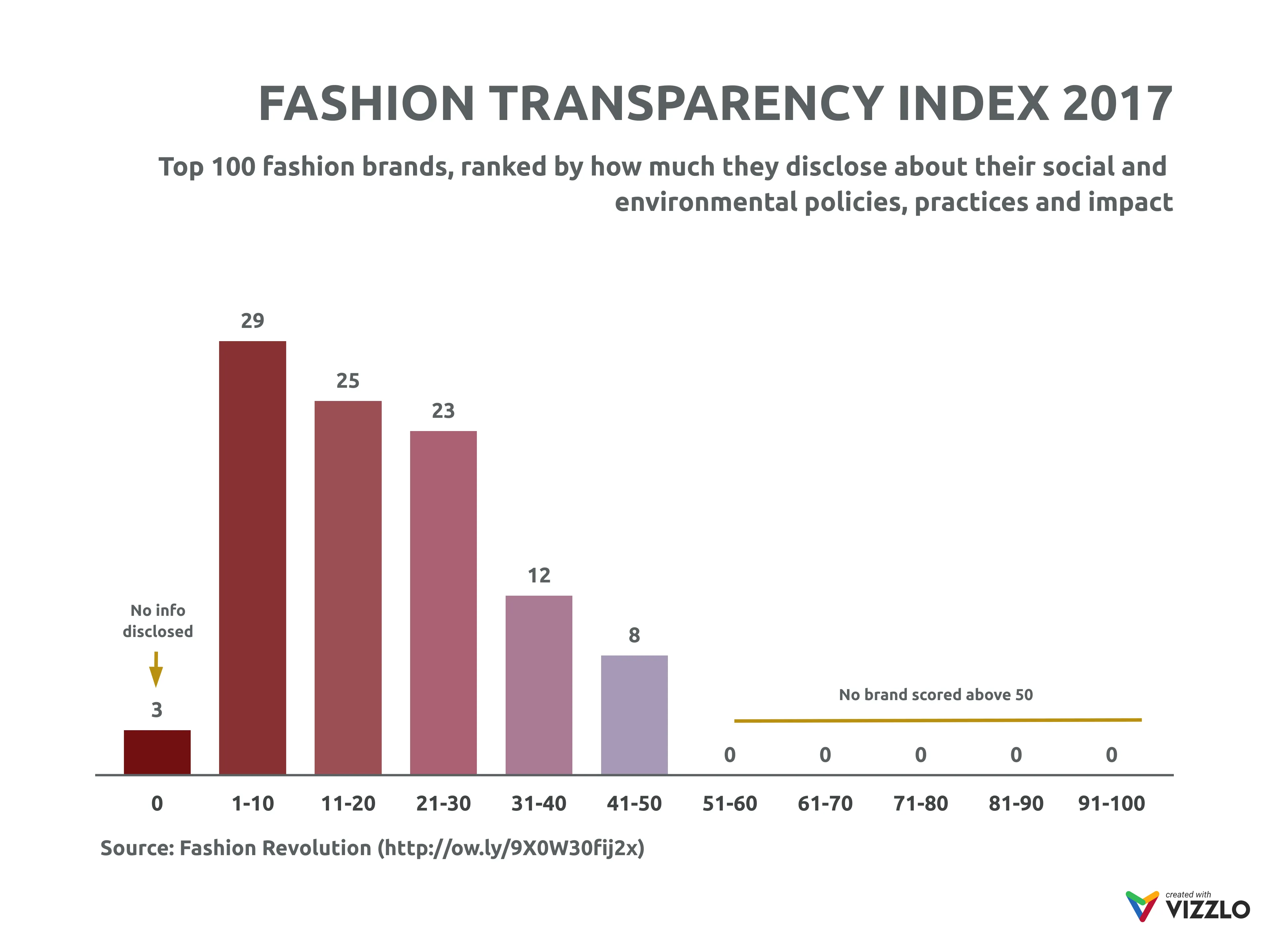 Bar Chart example: FASHION TRANSPARENCY INDEX 2017