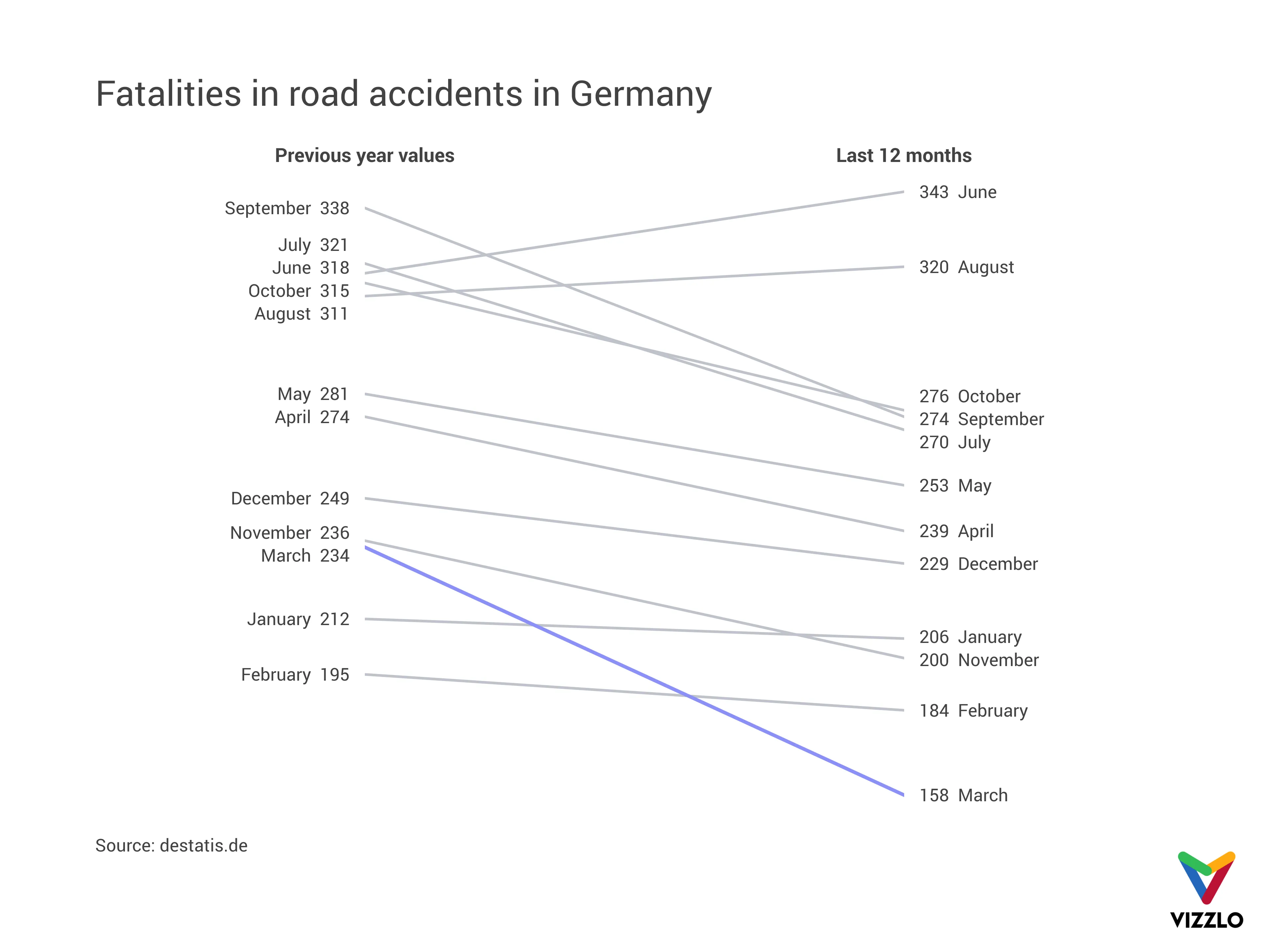 Slopegraph example: Fatalities in road accidents in Germany
