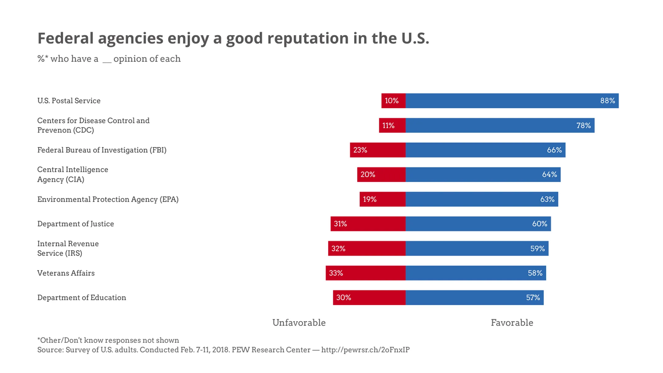 Butterfly Chart example: Federal agencies enjoy a good reputation in the U.S.