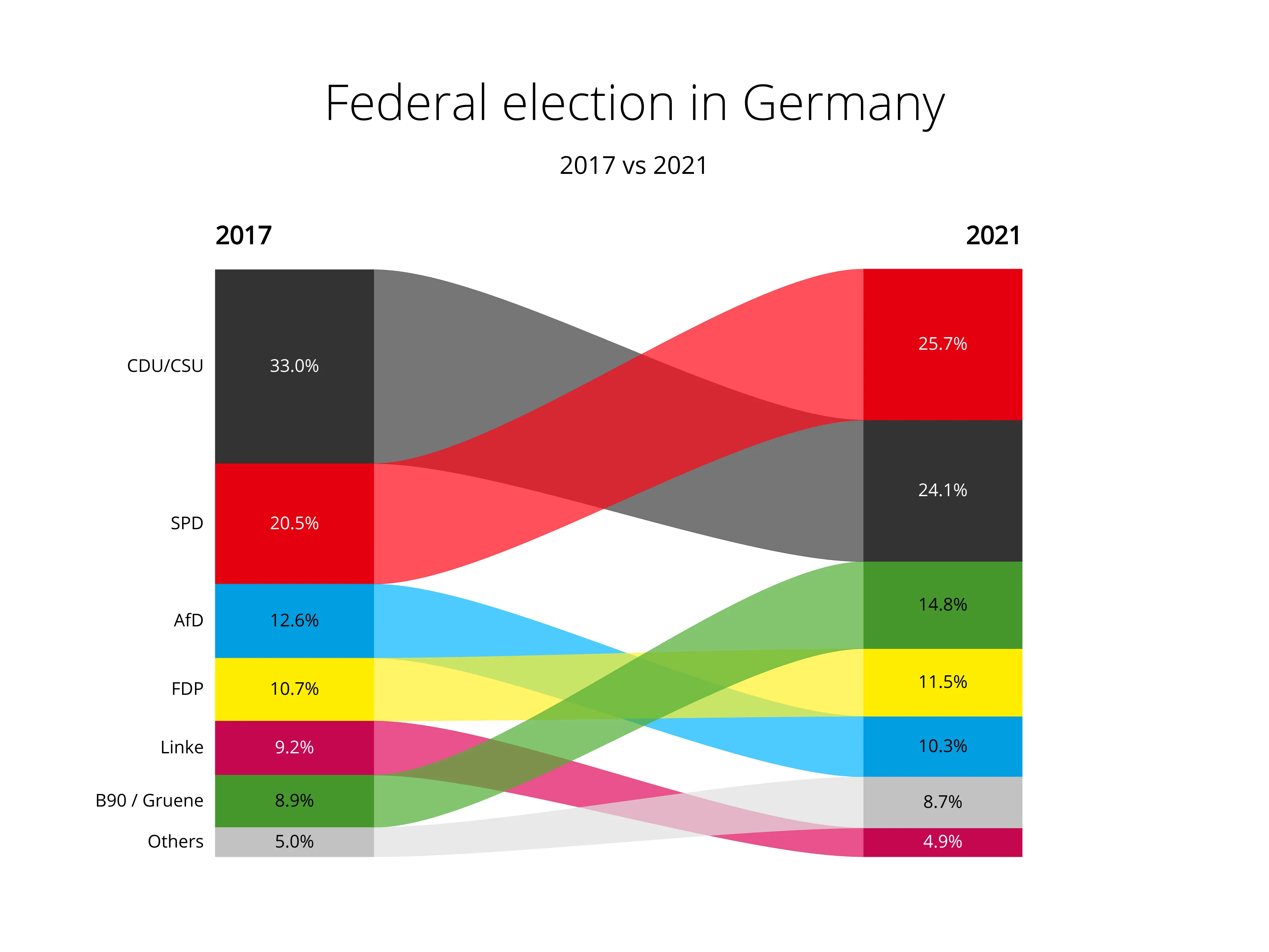 Value Projection example: Federal election in Germany